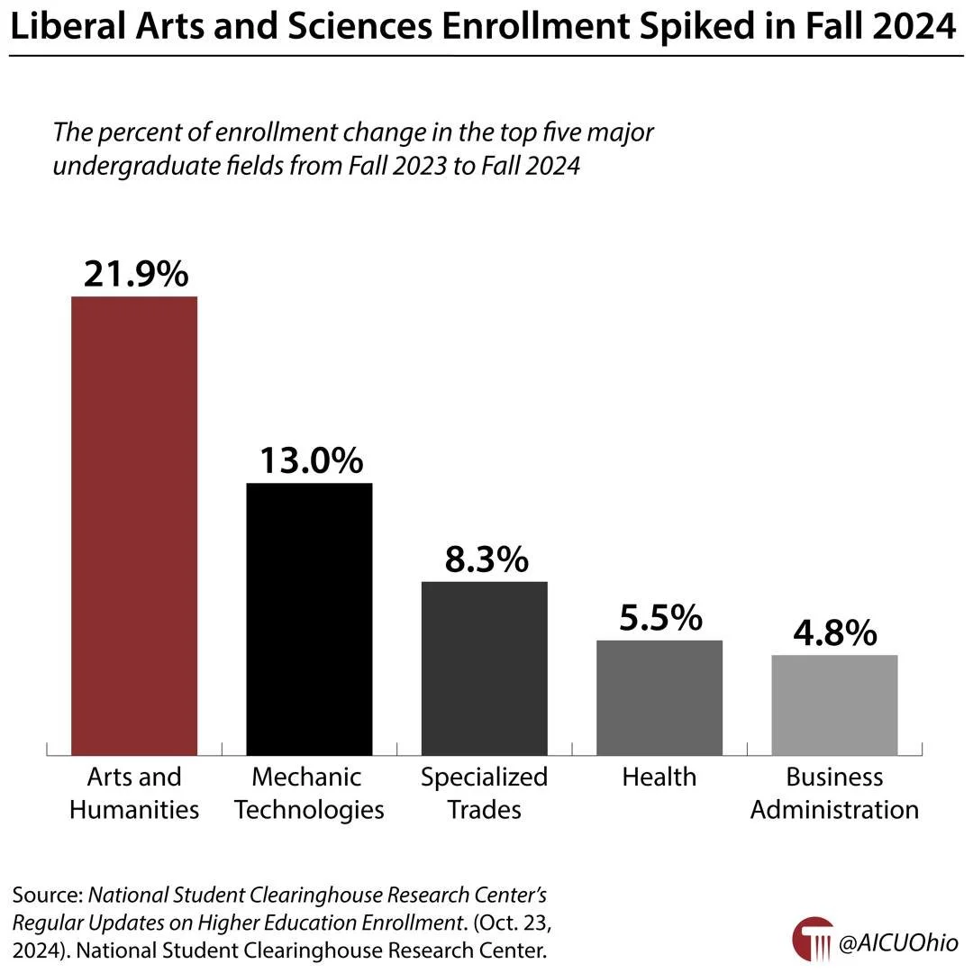 Liberal arts and sciences enrollment spiked in Fall 2024 🔗 https://buff.ly/IphkT5k #GotW #HigherEd #OhioHigherEd