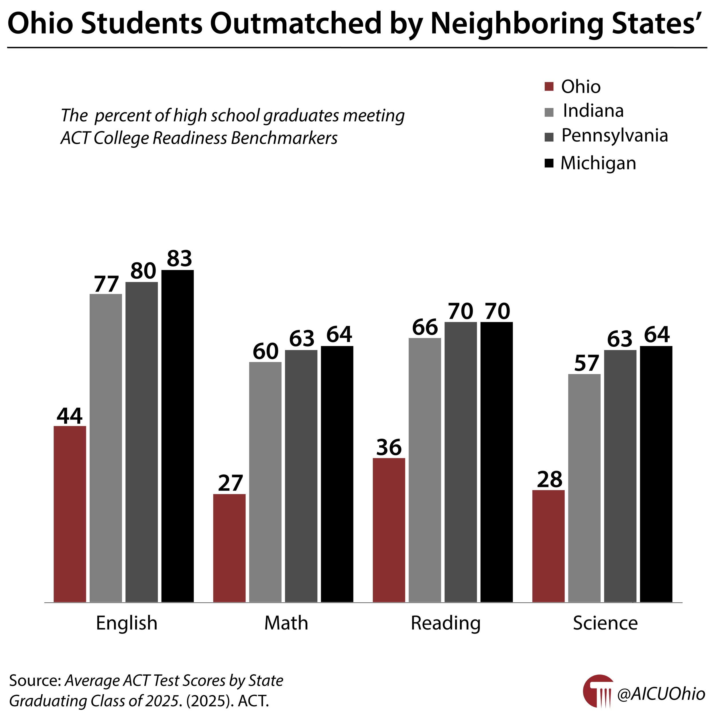 Ohio Students Outmatched by Neighboring States'