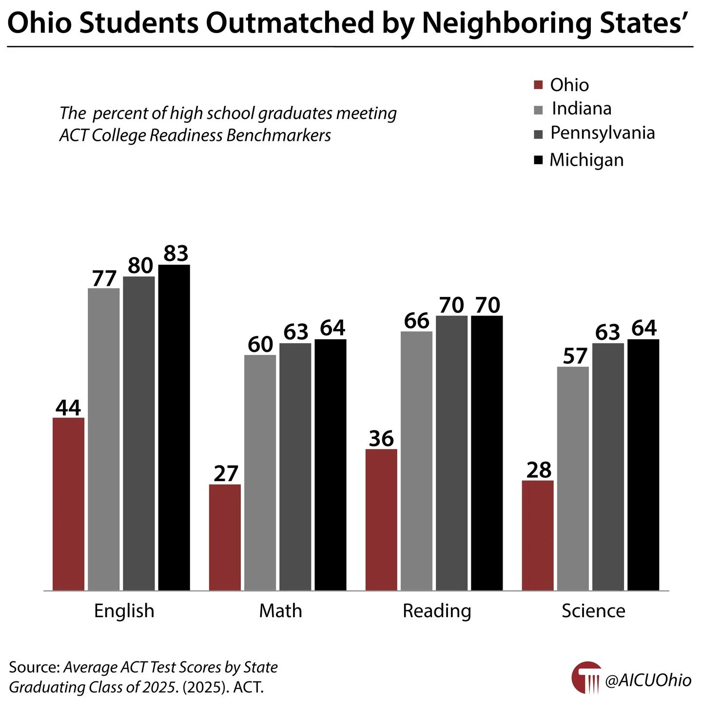Ohio students are outmatched by neighboring states' 🔗 https://buff.ly/IphkT5k #GotW #HigherEd #OhioHigherEd @actstudent