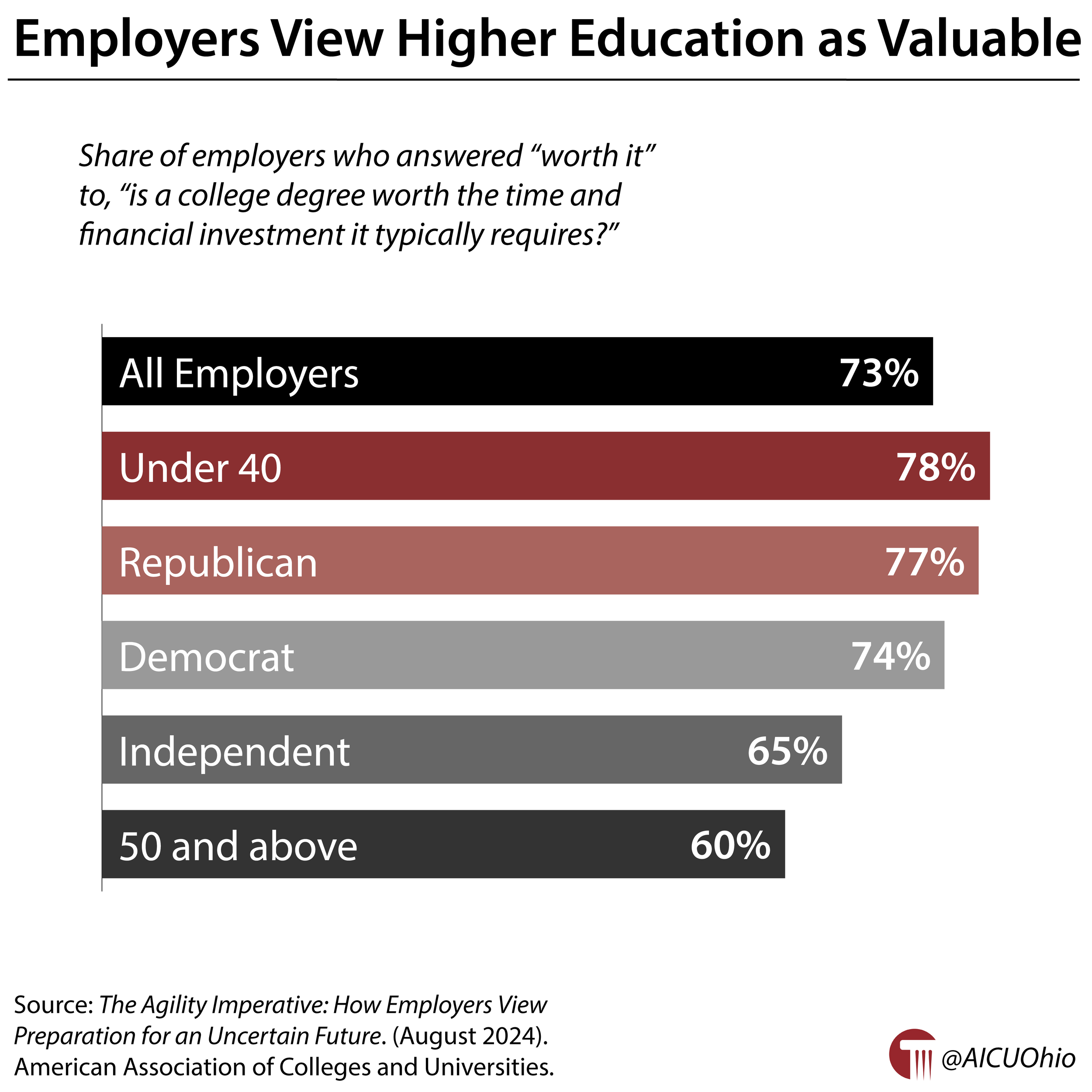 Employers View Higher Education as Valuable