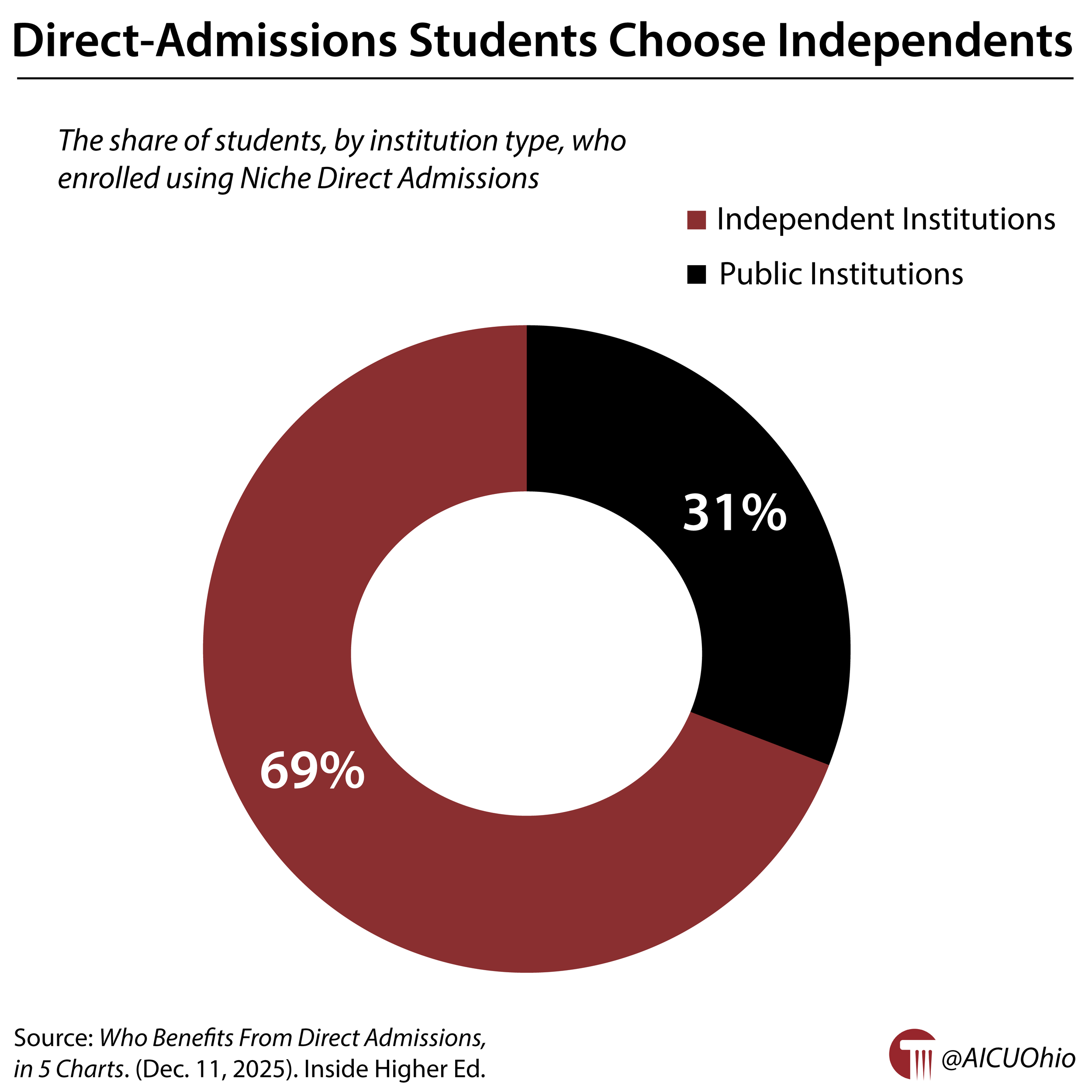 Direct-Admissions Students Choose Independents