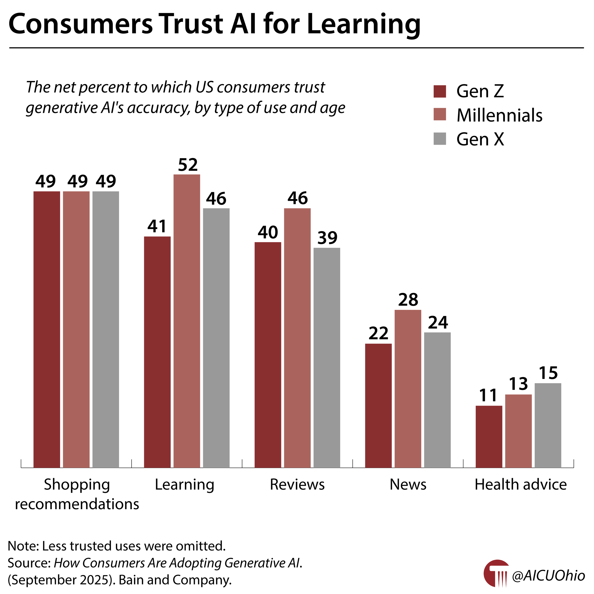 Consumers Trust Al for Learning