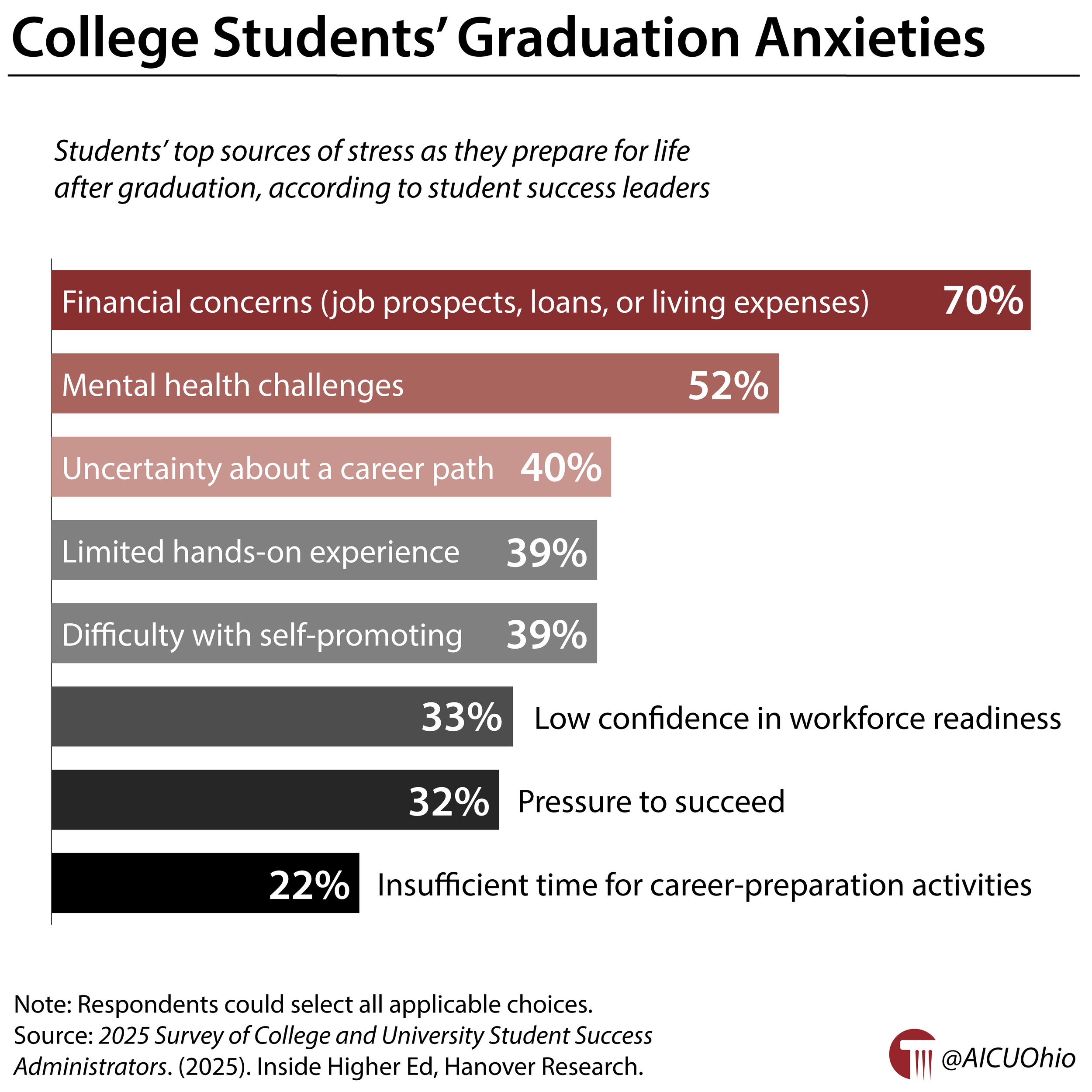 College Students' Graduation Anxieties
