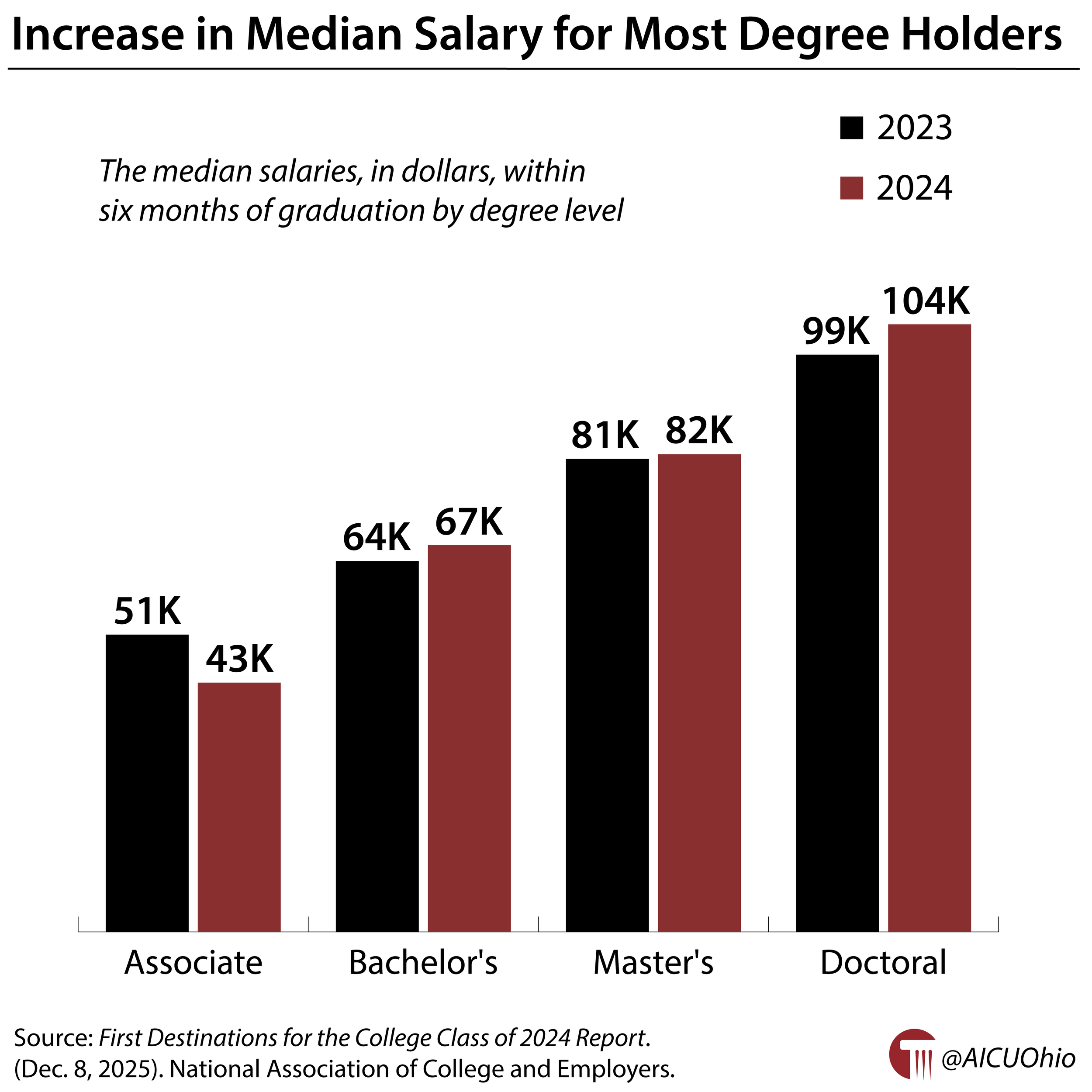 Increase in Median Salary for Most Degree Holders
