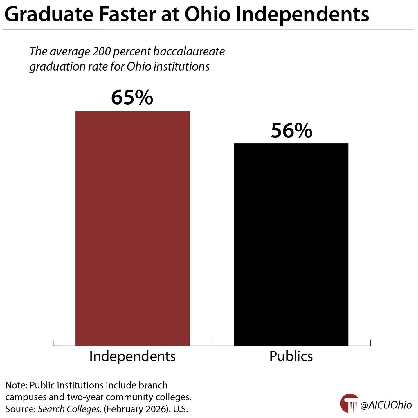 Graduate faster at Ohio independent institutions 🔗 https://buff.ly/T11WkoX #GotW #HigherEd #OhioHigherEd