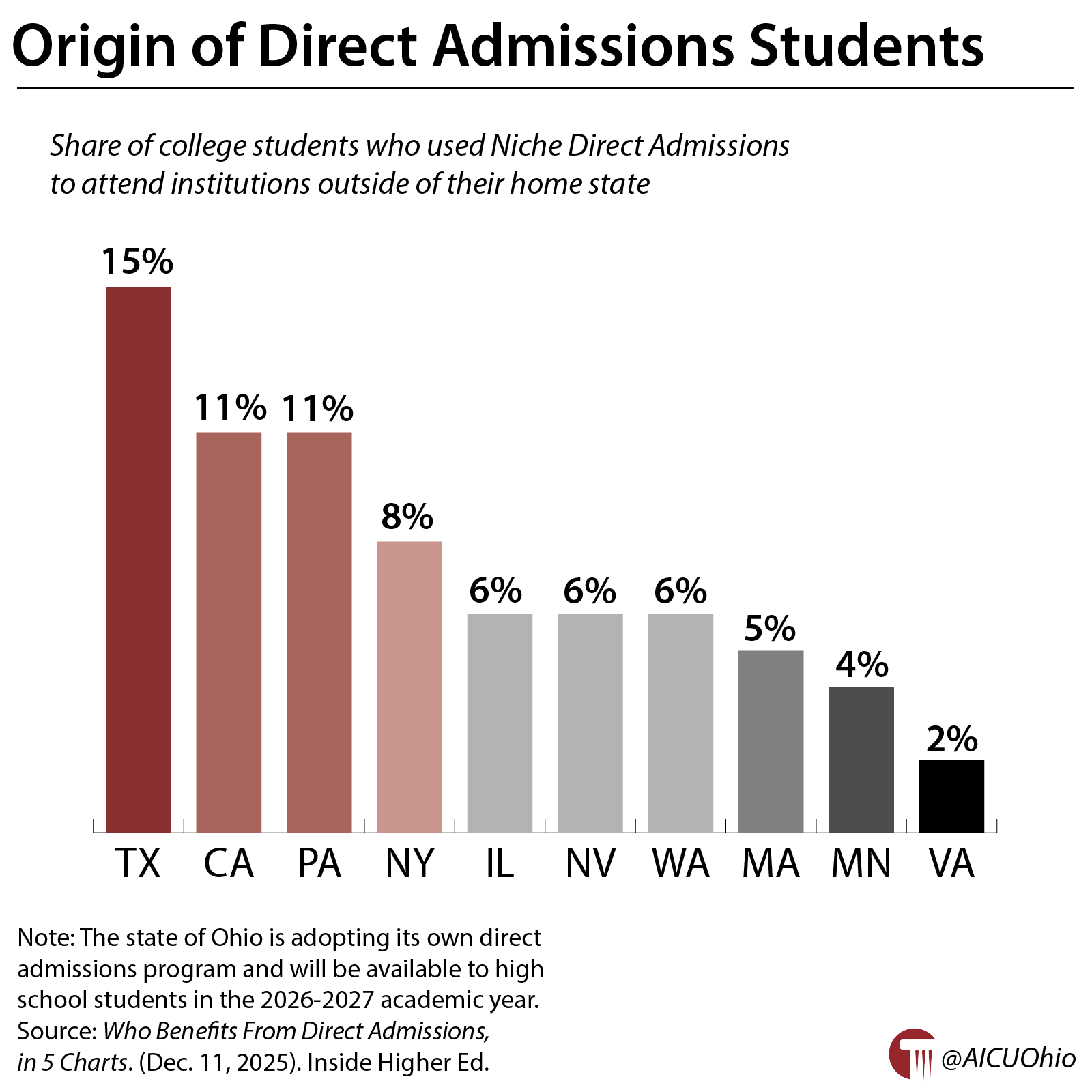 Origin of Direct Admissions Students