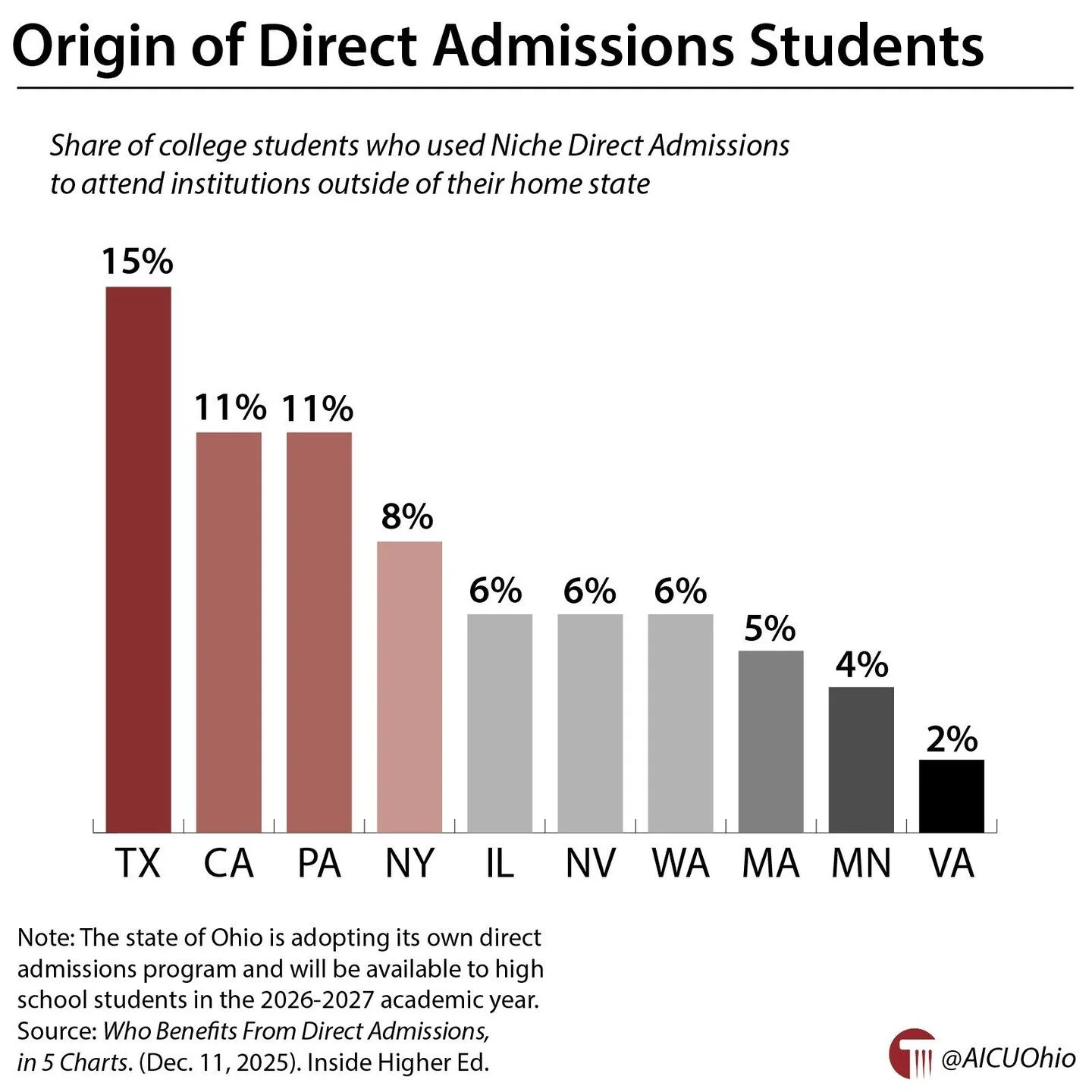 The origin of direct-admission students 🔗 https://buff.ly/T11WkoX #GotW #HigherEd #OhioHigherEd nichesocial