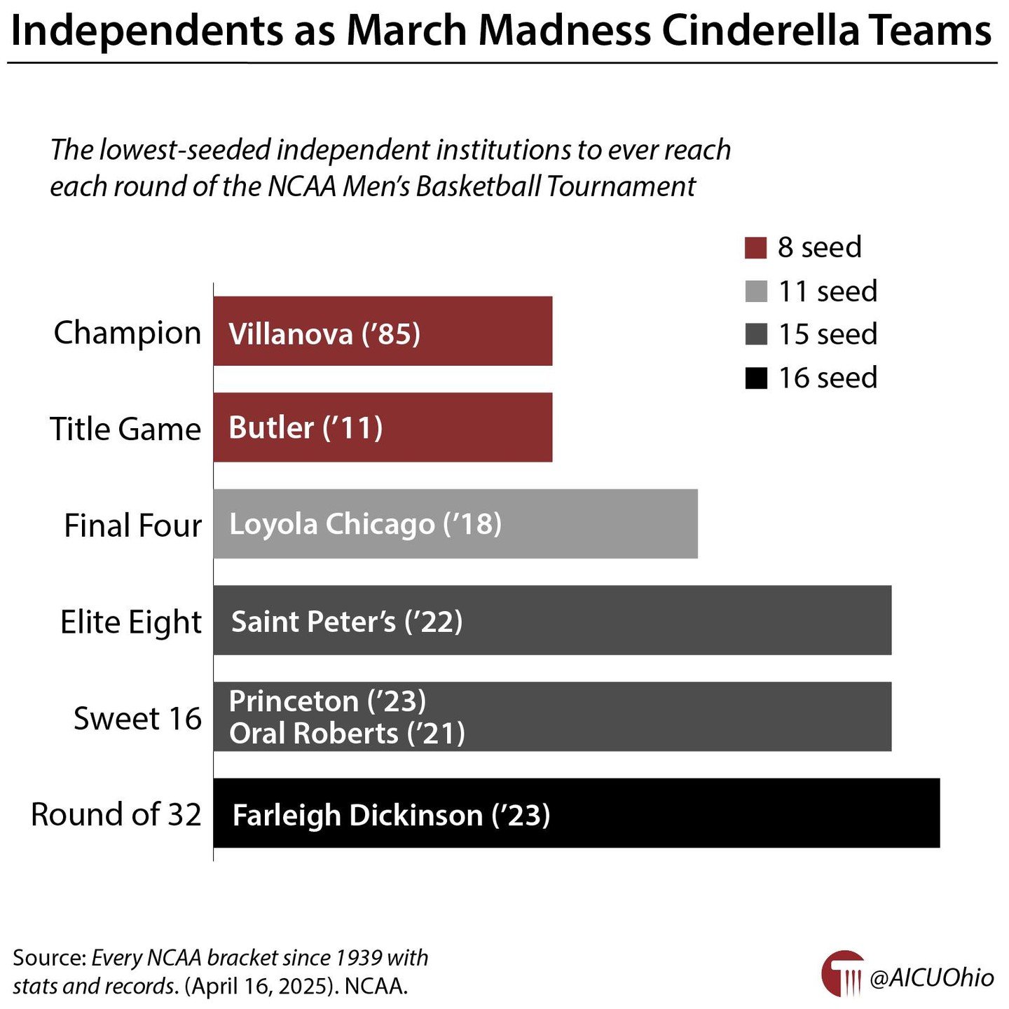 Independent institutions as March Madness Cinderella teams 🏀 🔗 https://buff.ly/oWTIUIr @NCAA #MarchMadness #FirstFour #HigherEd #OhioHigherEd