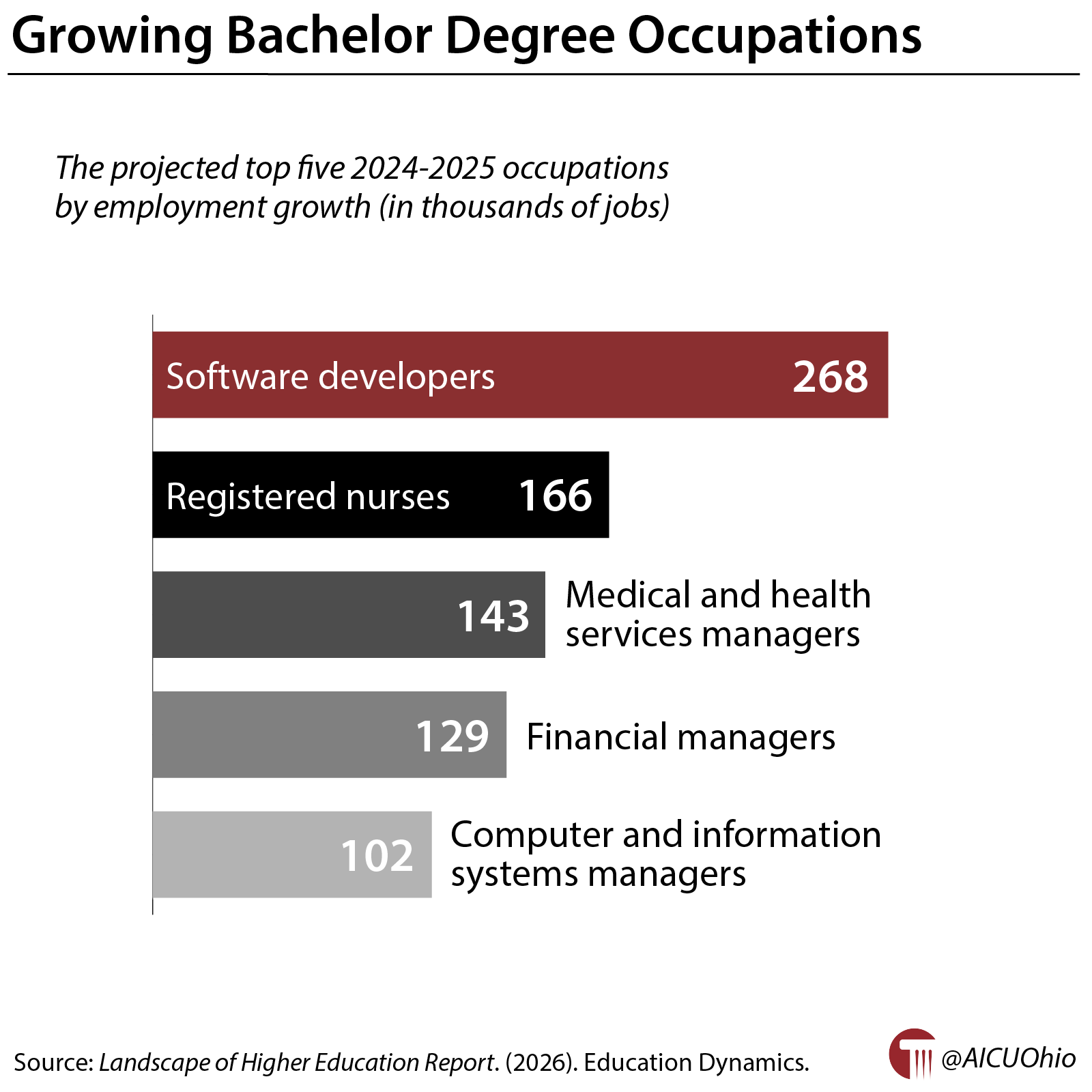 Growing Bachelor's Degree Occupations