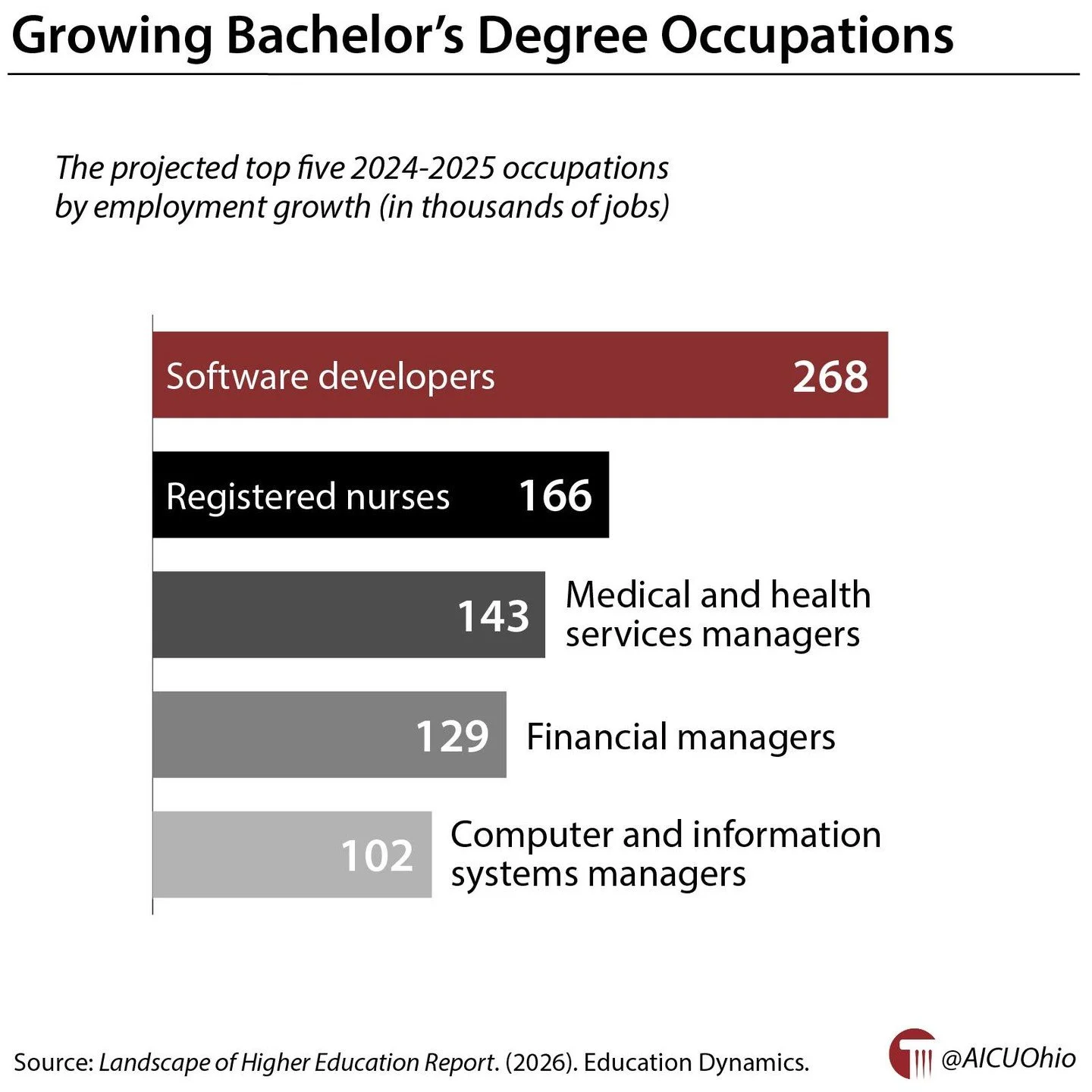 Growing bachelor's degree occupations 🔗 https://buff.ly/oL8IRgA #GotW #HigherEd #OhioHigherEd