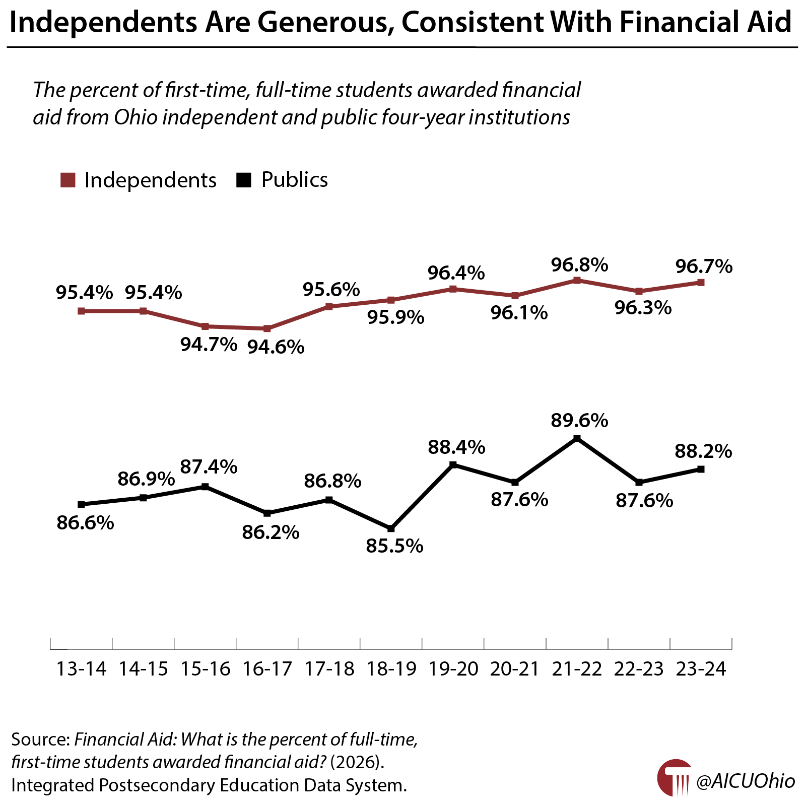 Independents Are Generous, Consistent With Financial Aid