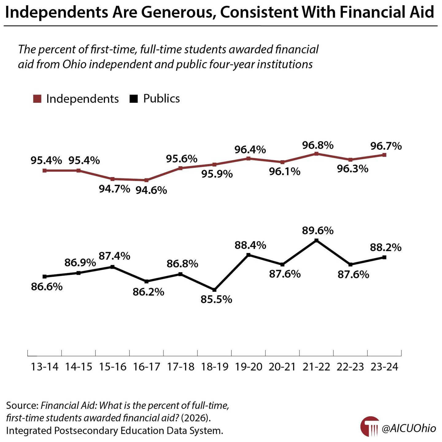 Independents are generous and consistent with financial aid 🔗 https://buff.ly/hKTuxtL #GotW #HigherEd #OhioHigherEd
