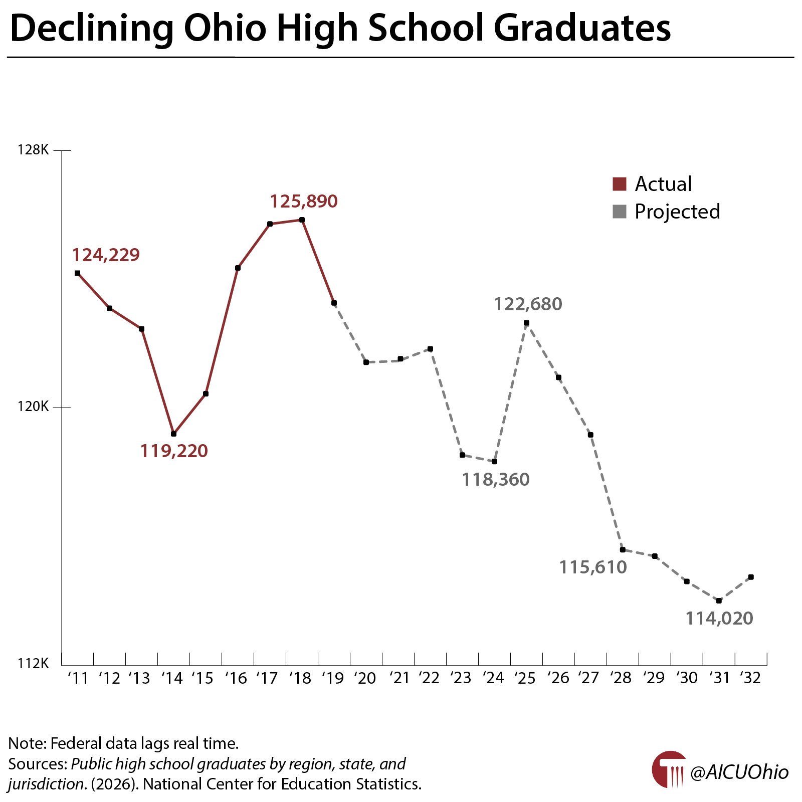 Declining Ohio High School Graduates