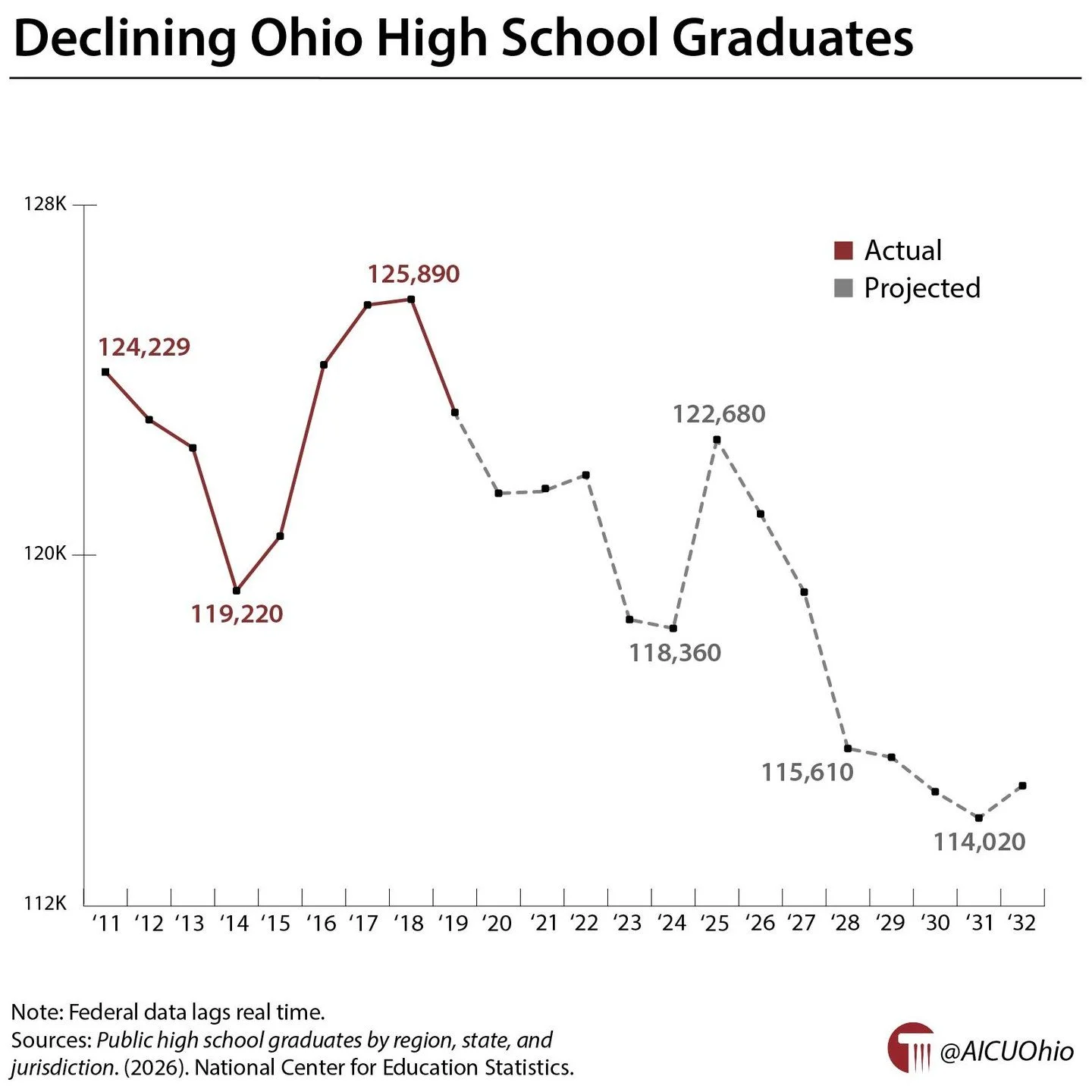 Declining Ohio high school graduates 🔗 https://buff.ly/hKTuxtL #GotW #HigherEd #OhioHigherEd