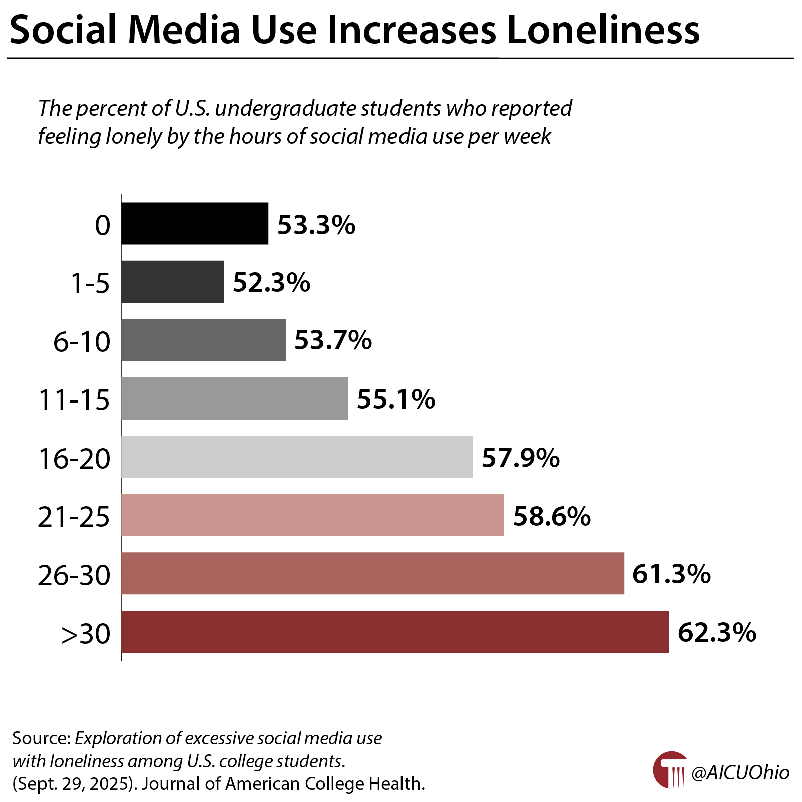 Social Media Use Increases Loneliness