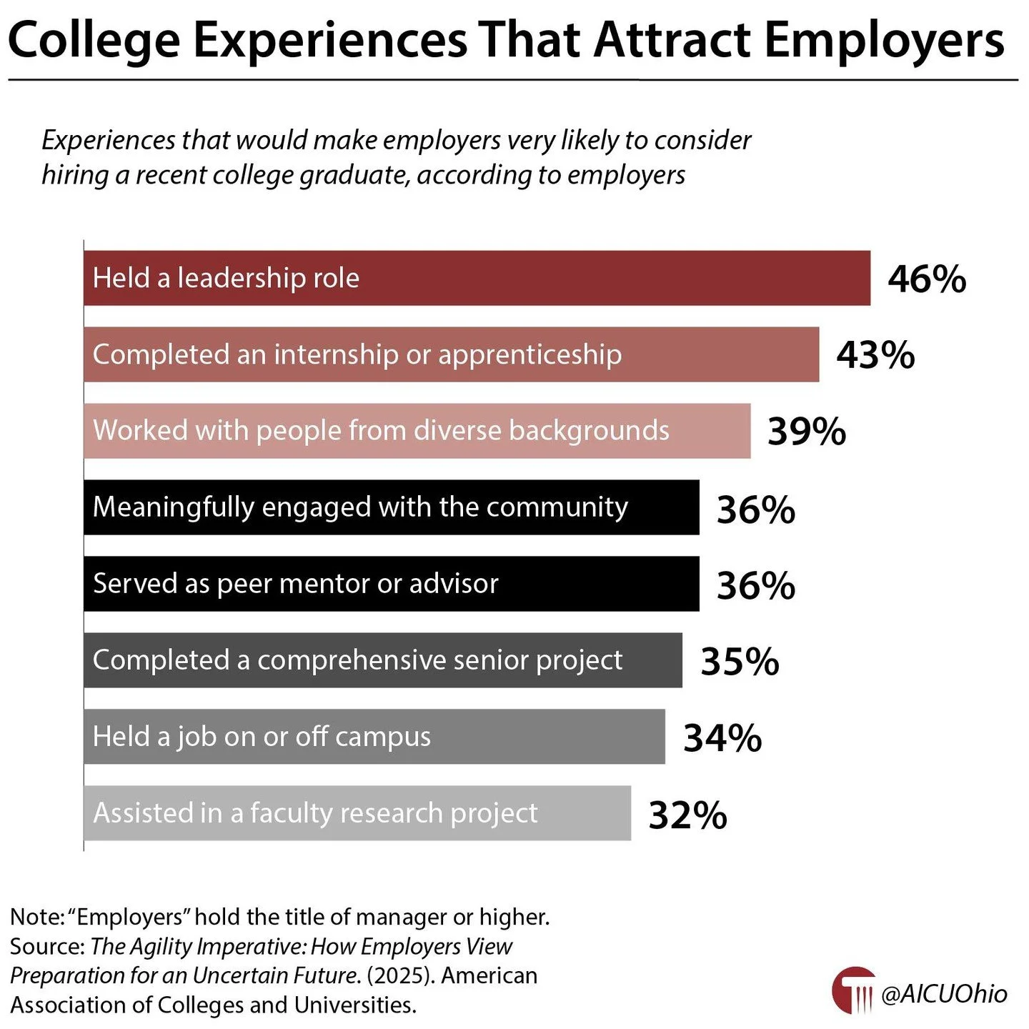 College experiences that attract employers 🔗 https://buff.ly/rgomZAL #GotW #HigherEd #OhioHigherEd