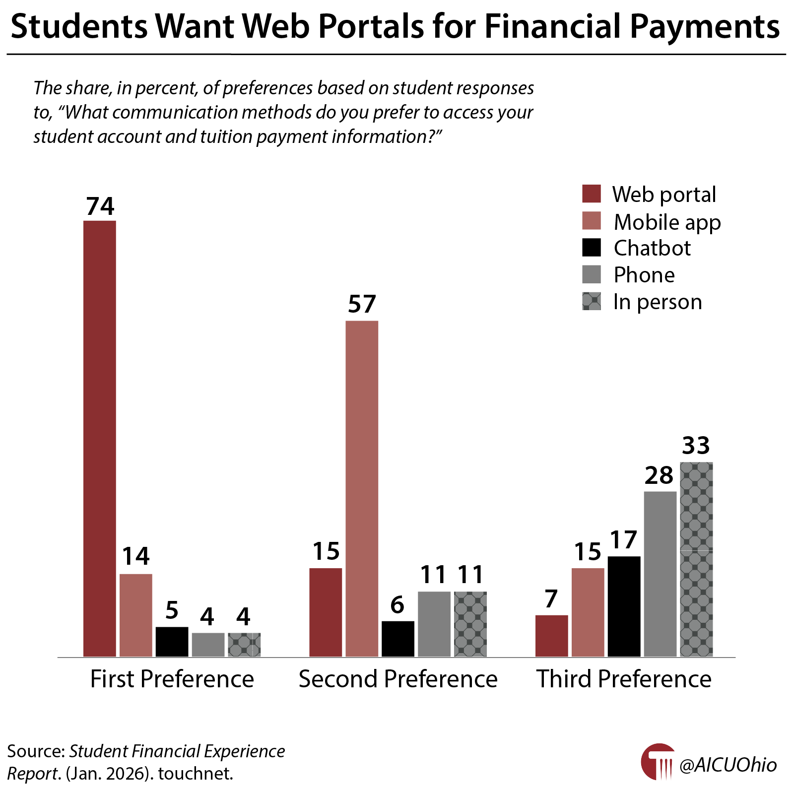 Students Want Web Portals for Financial Payments