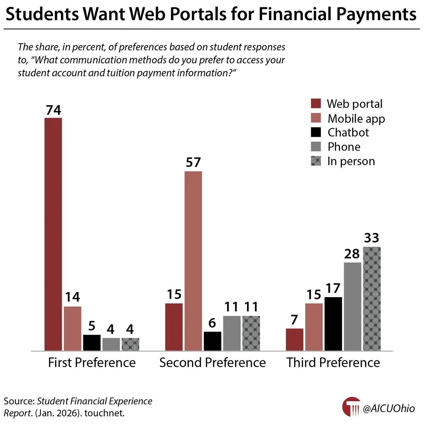Students want web portals for financial payments 🔗 https://buff.ly/Ej8BITp #GotW #HigherEd #OhioHigherEd