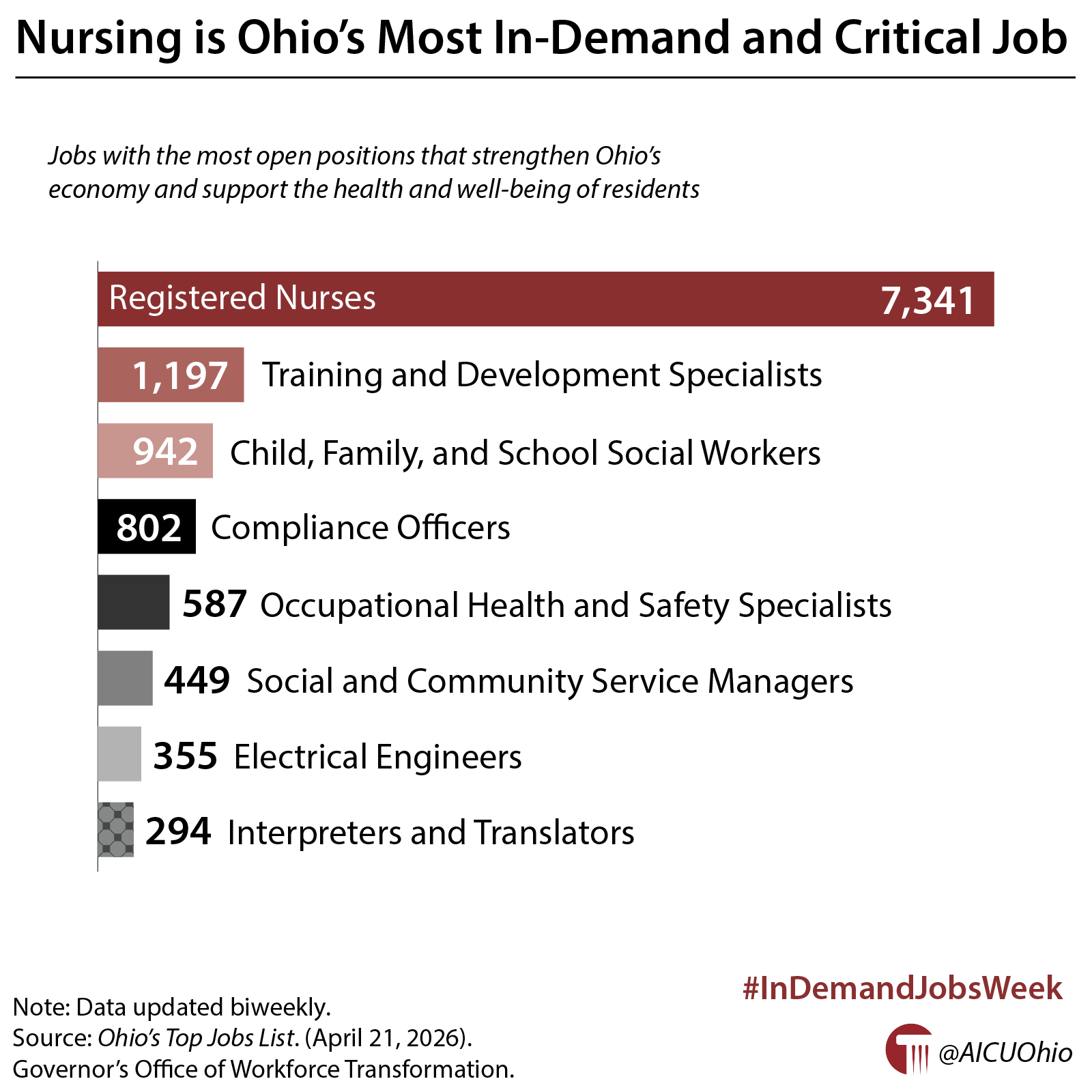 Nursing is Ohio's Most In-Demand and Critical Job