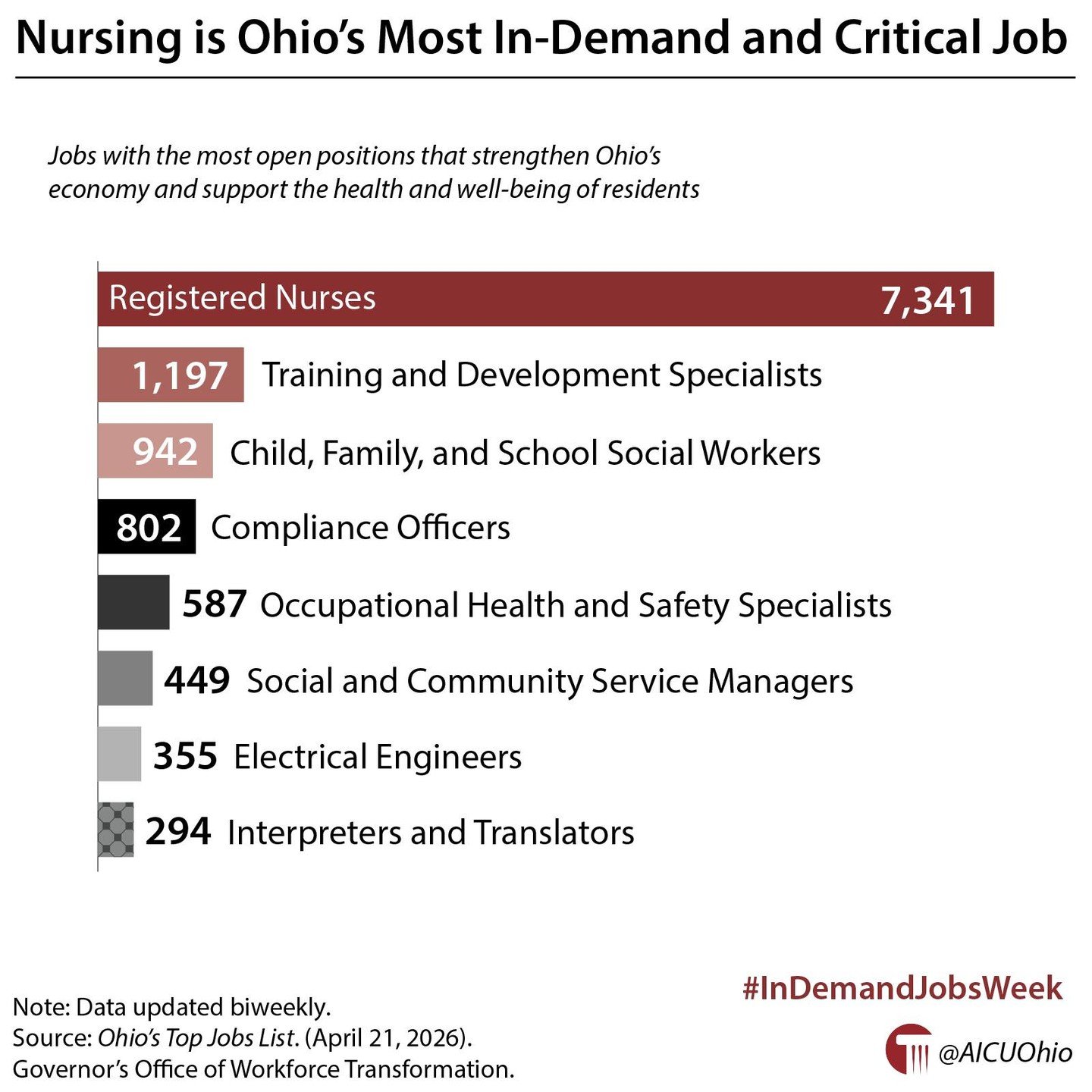 Nursing is Ohio's most in-demand and critical job 🔗 https://buff.ly/8ycjhHw #HigherEd #OhioHigherEd #GotW