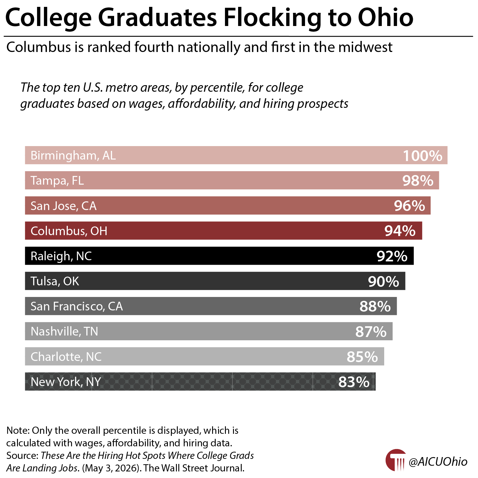 College Graduates Flocking to Ohio