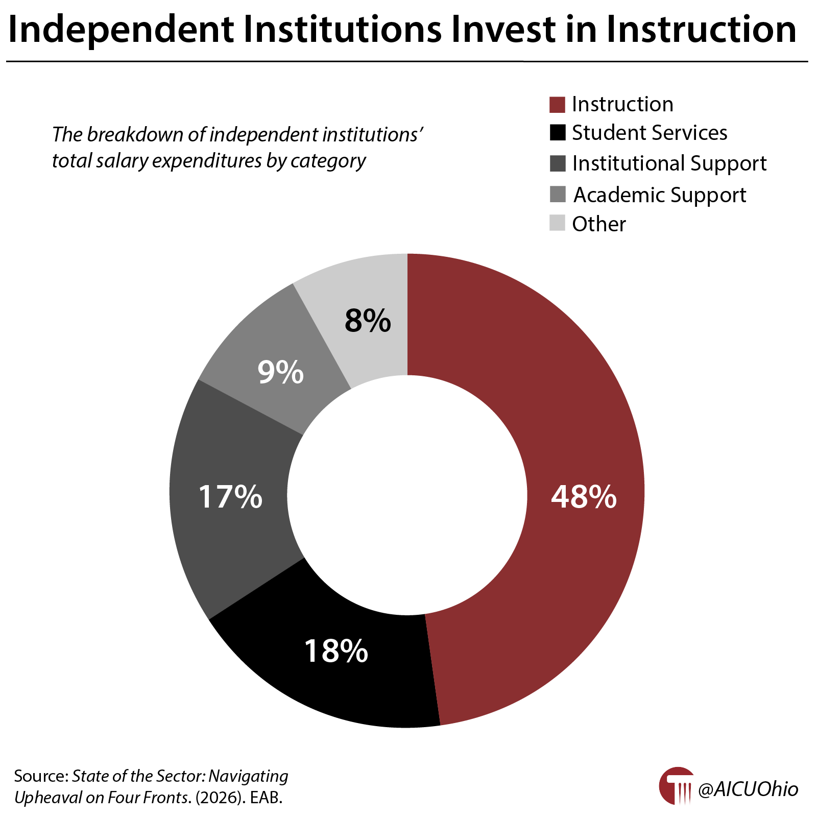 Independent Institutions Invest in Instruction