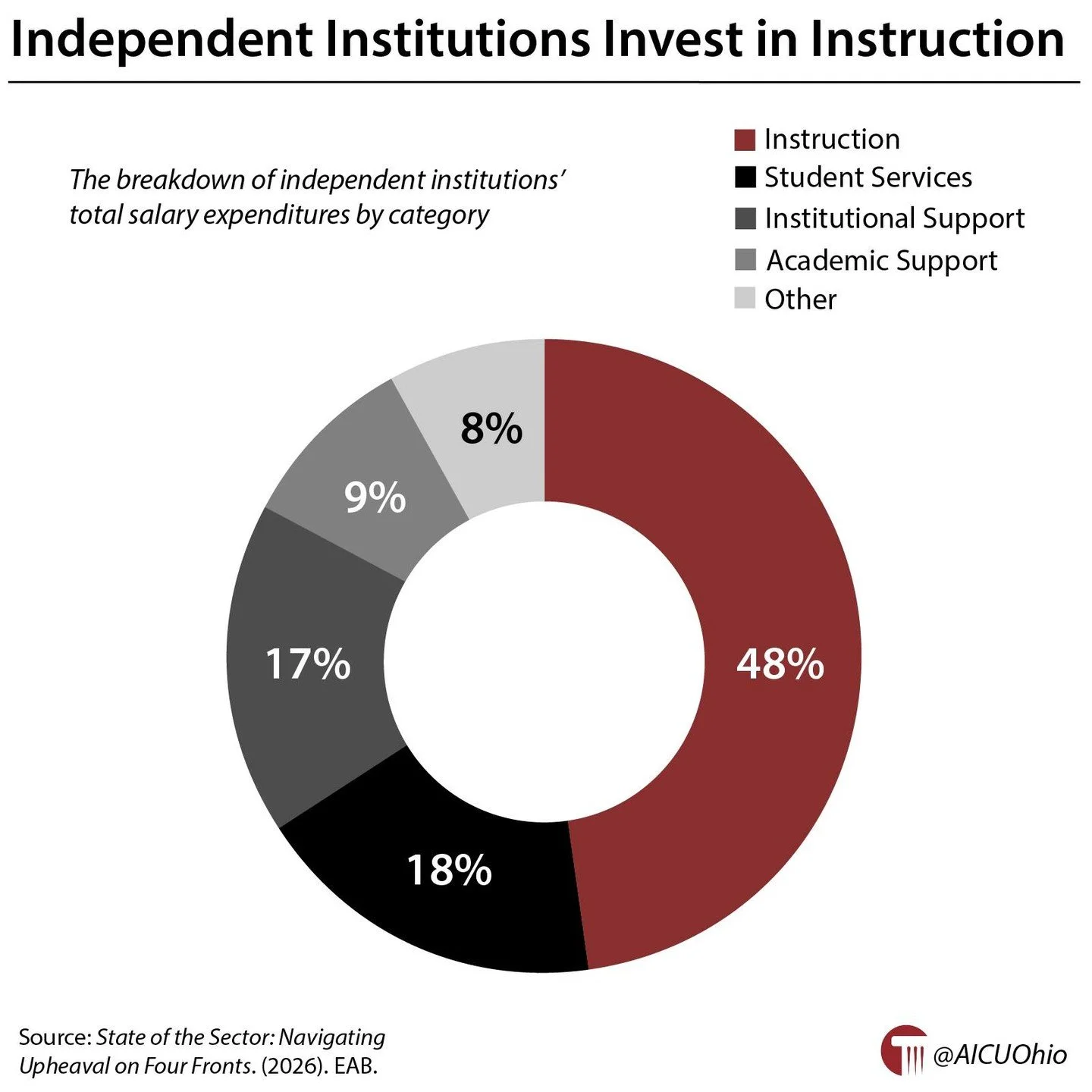 Independent institutions invest in instruction 🔗 https://buff.ly/AQWWsnT #GotW #HigherEd #OhioHigherEd
