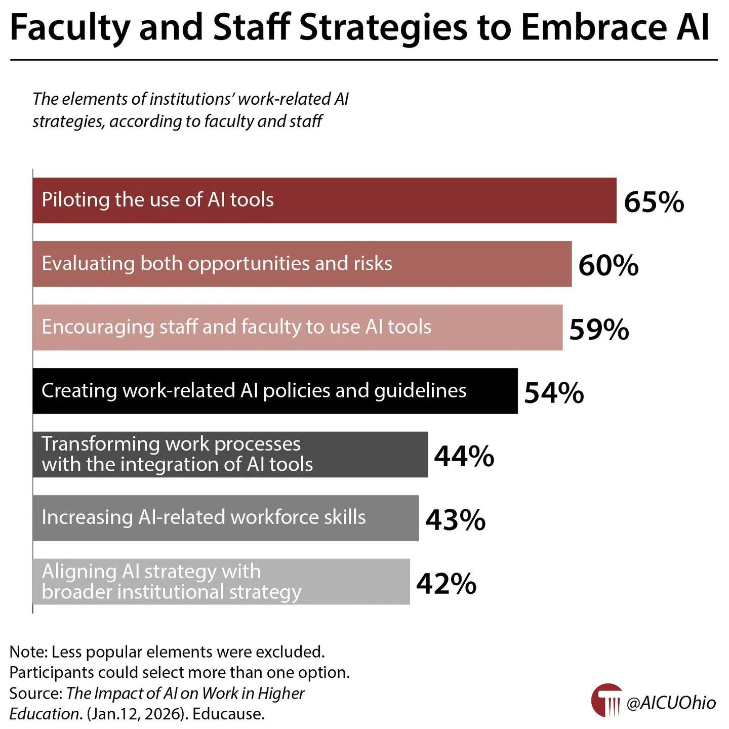 Faculty and staff strategies to embrace Al 🔗 https://buff.ly/vn4hOBU #GotW #HigherEd #OhioHigherEd