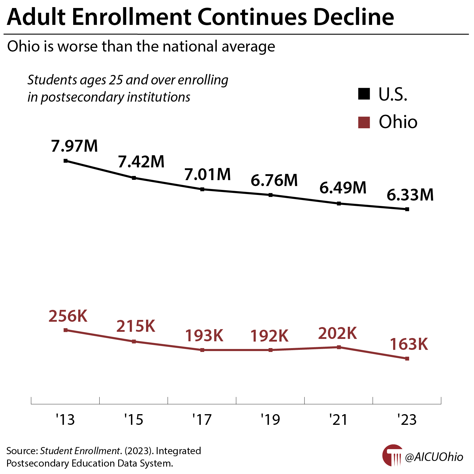 Adult Enrollment Continues Decline
