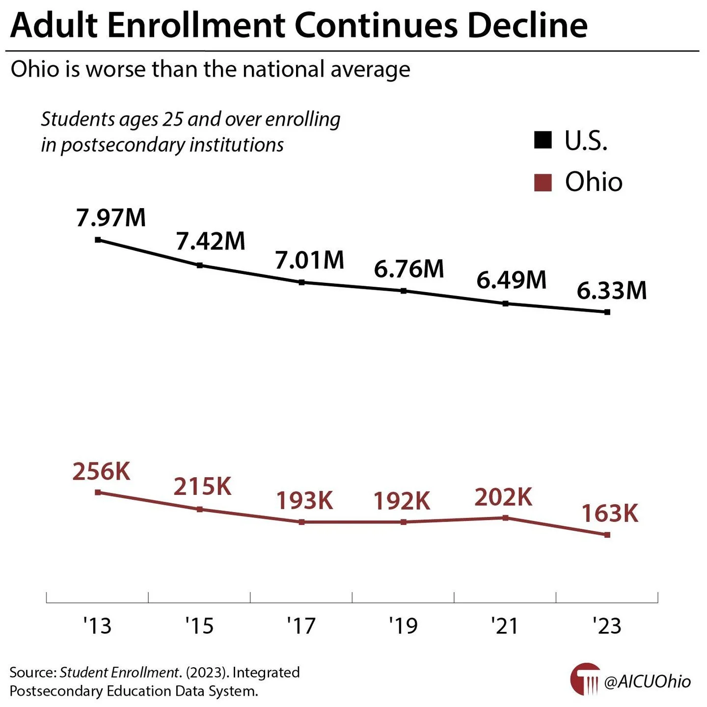 Adult enrollment continues to decline 🔗 https://buff.ly/vn4hOBU #GotW #HigherEd #OhioHigherEd