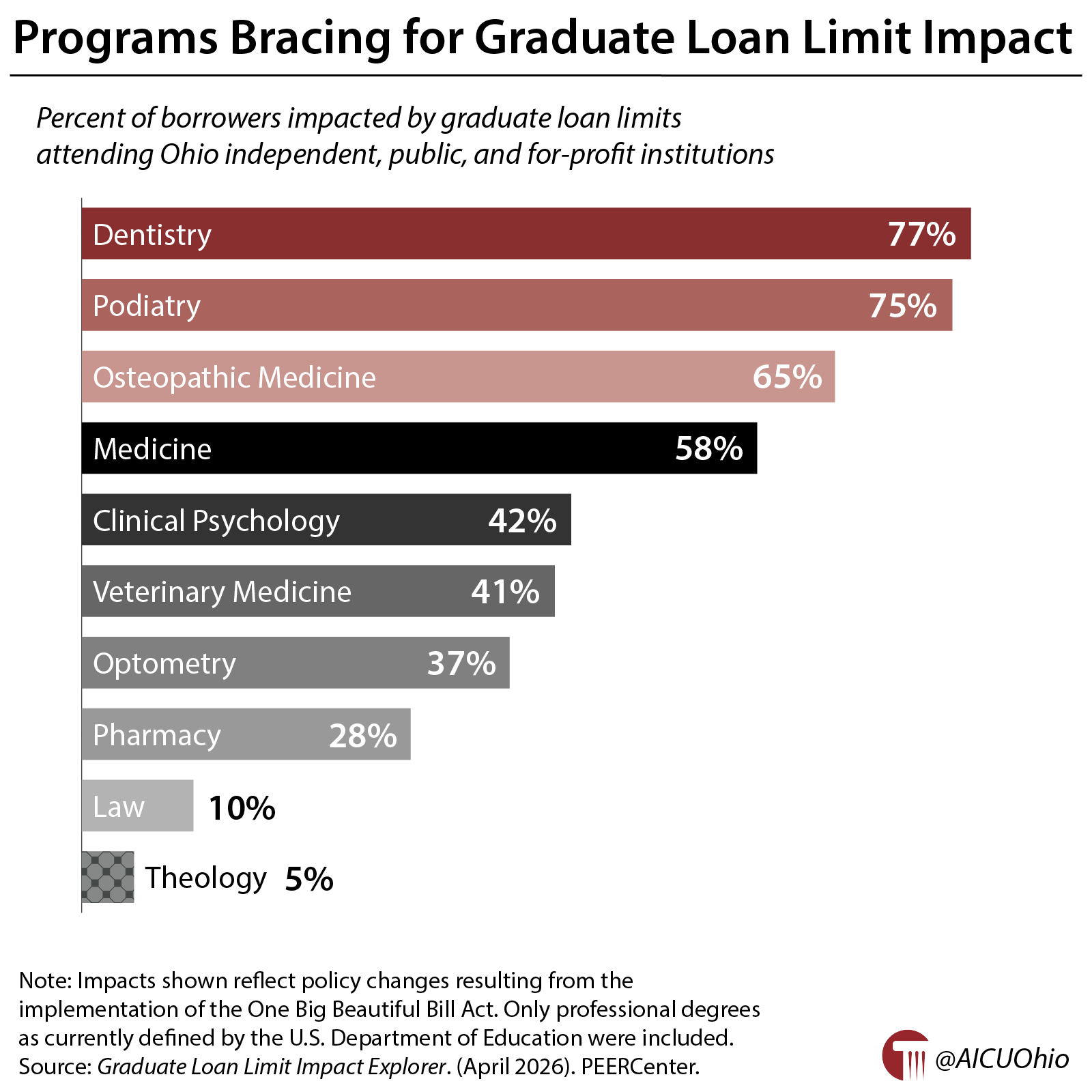 Programs Bracing for Graduate Loan Limit Impact