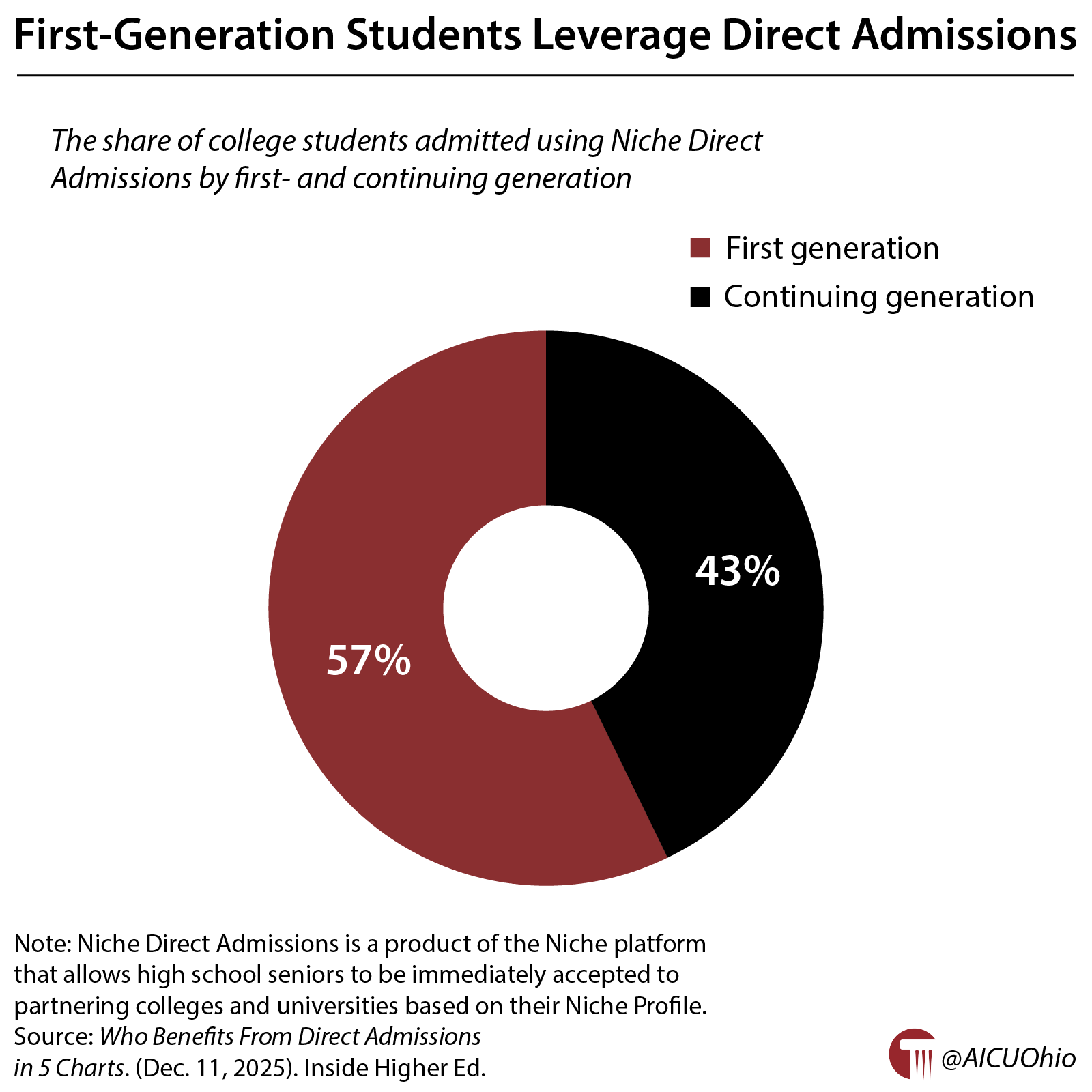 First-Generation Students Leverage Direct Admissions