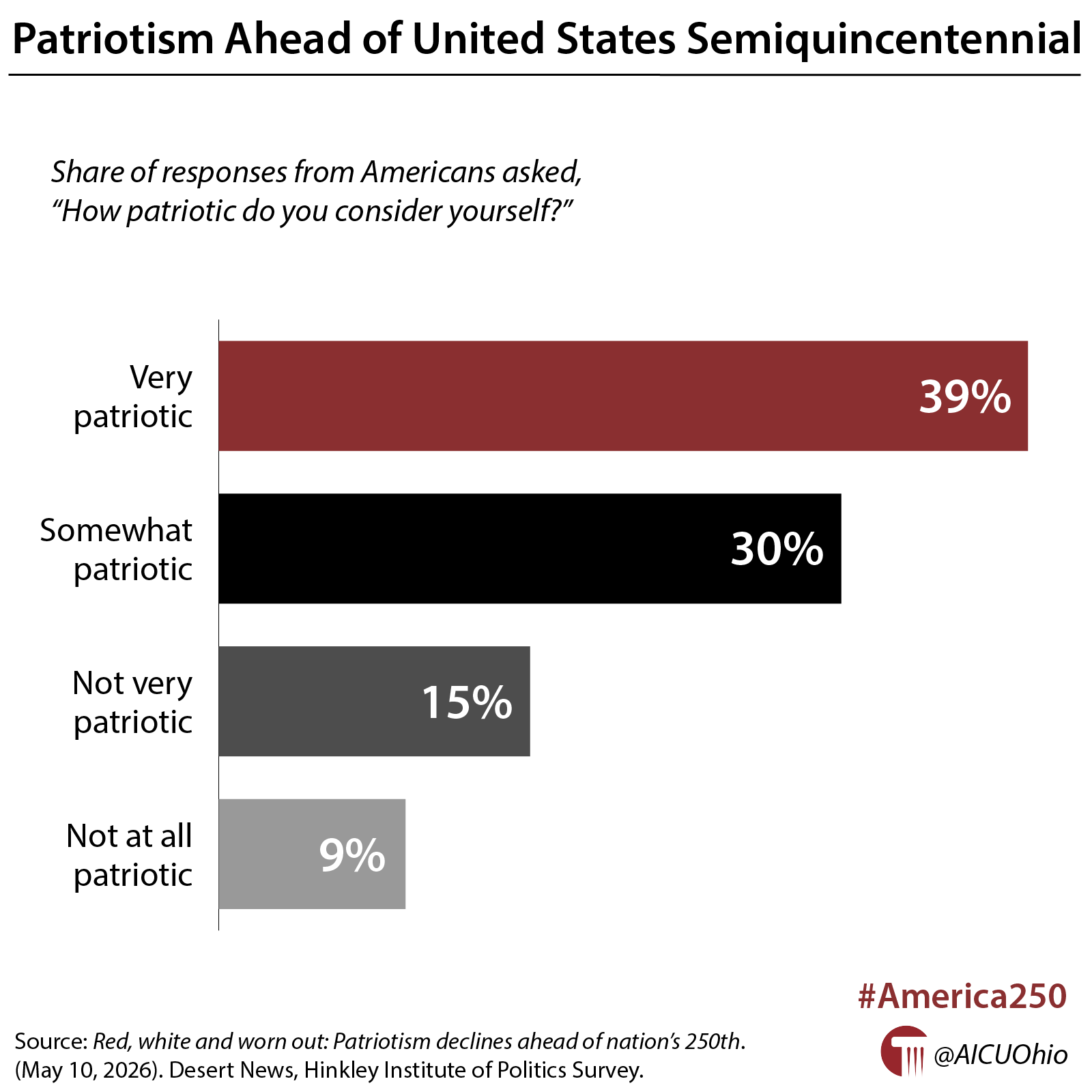 Patriotism Ahead of United States Semiquincentennial