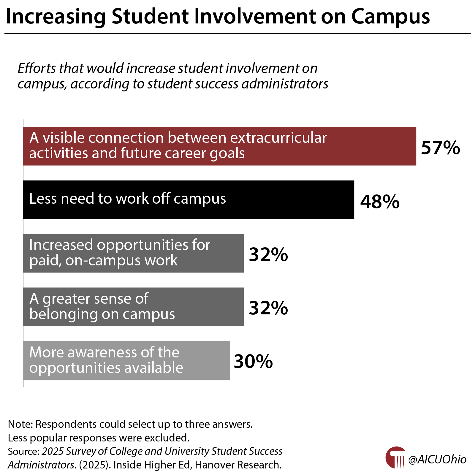 Increasing Student Involvement on Campus