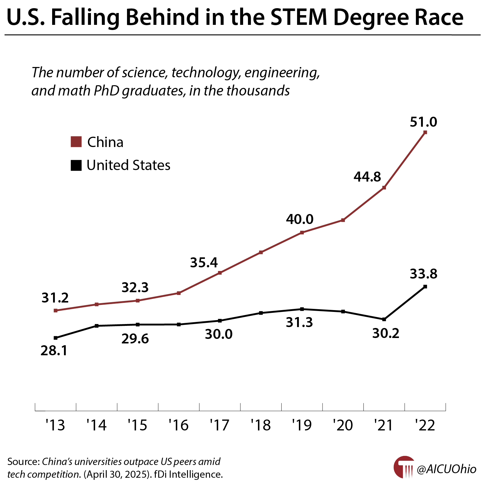 U.S. Falling Behind in the STEM Degree Race