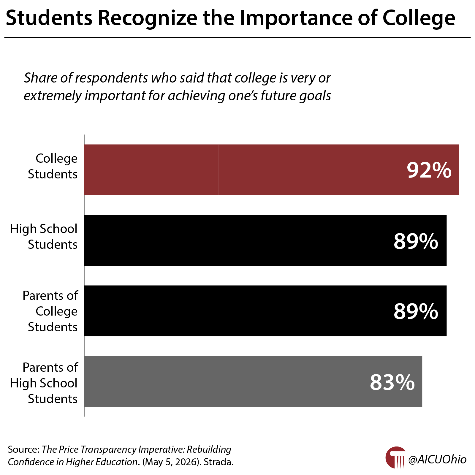 Students Recognize the Importance of College