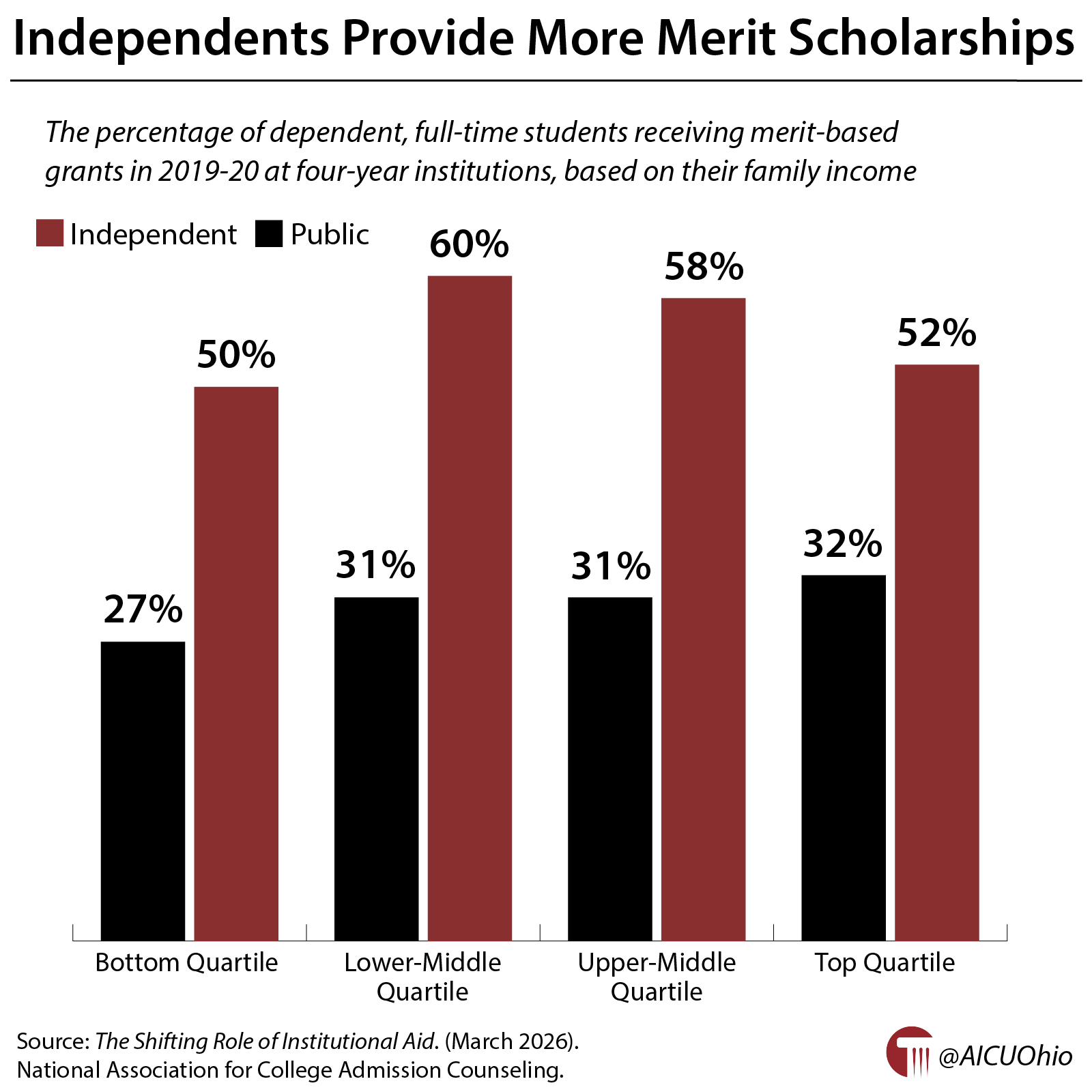 Independents Provide More Merit Scholarships