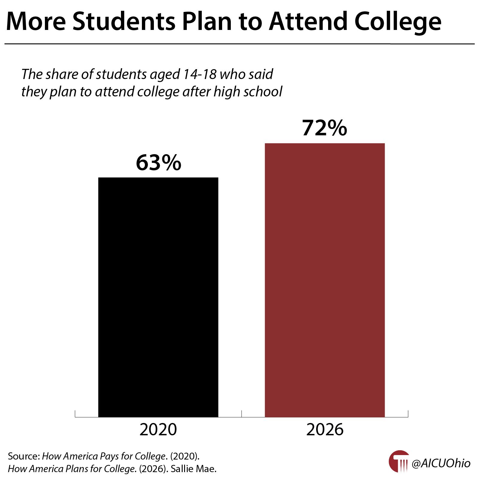 More Students Plan to Attend College