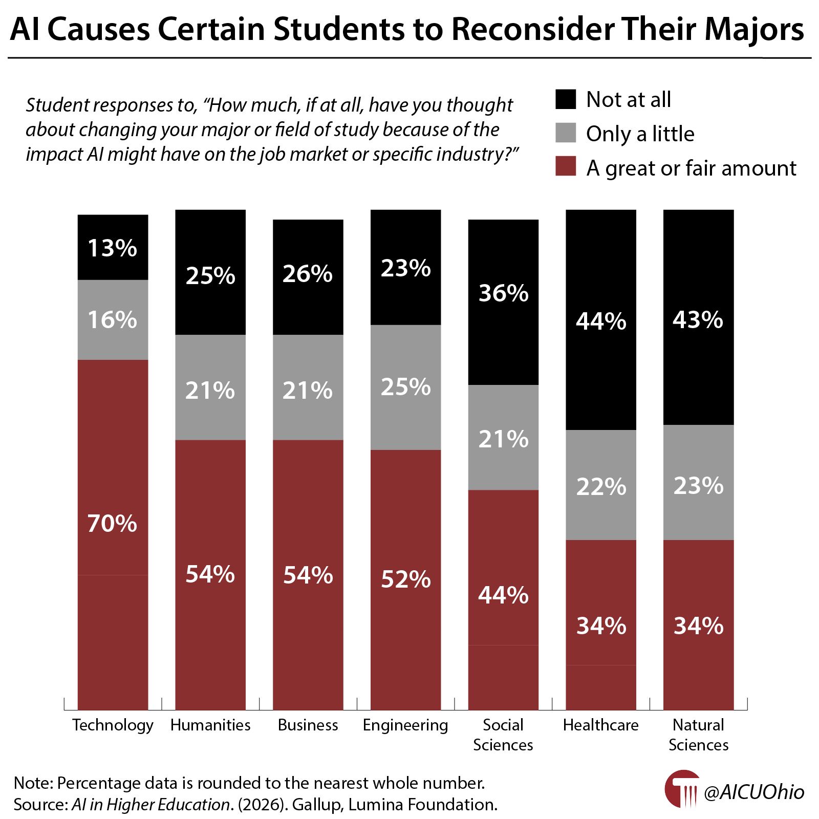 Al Causes Certain Students to Reconsider Their Majors
