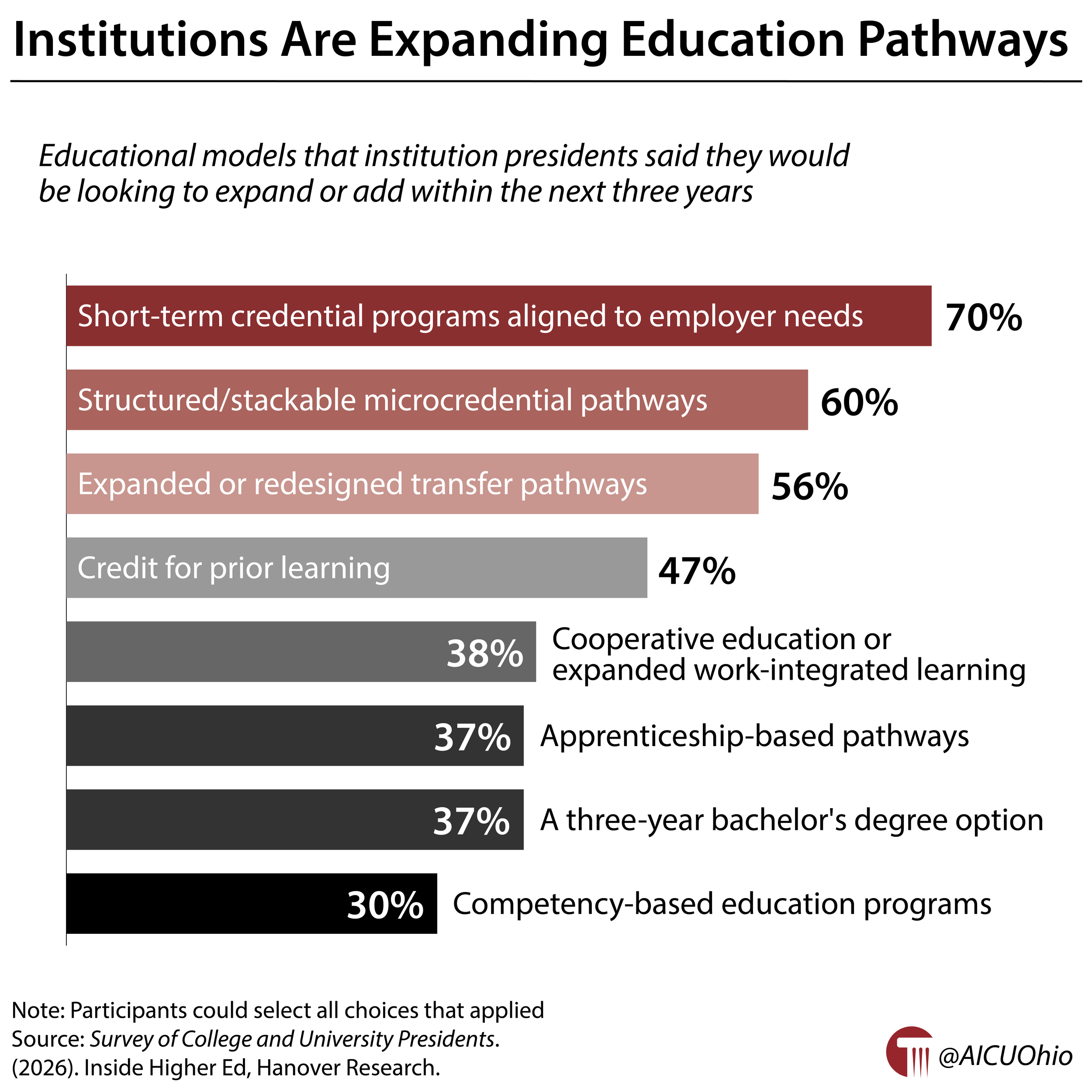 Institutions Are Expanding Education Pathways