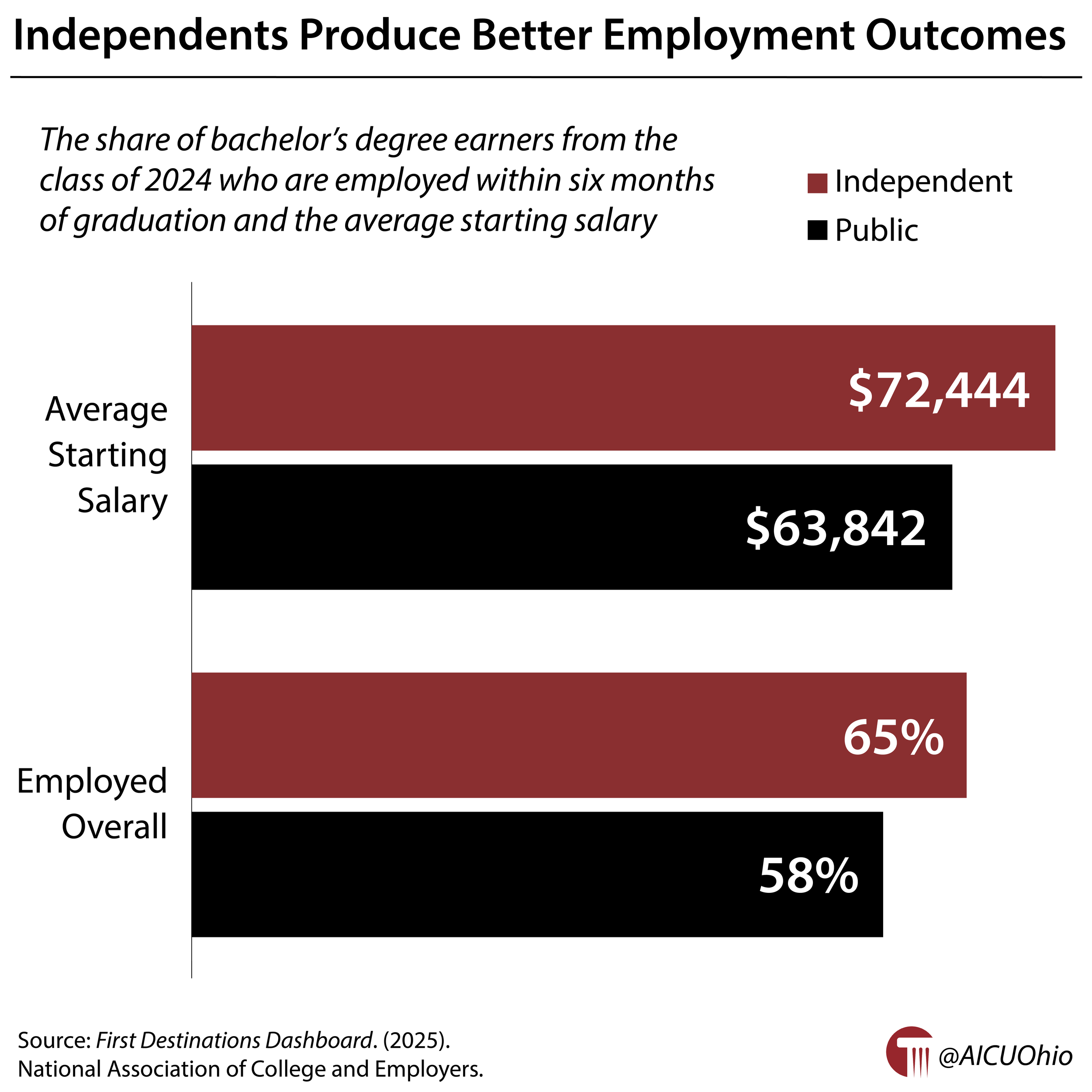 Independents Produce Better Employment Outcomes