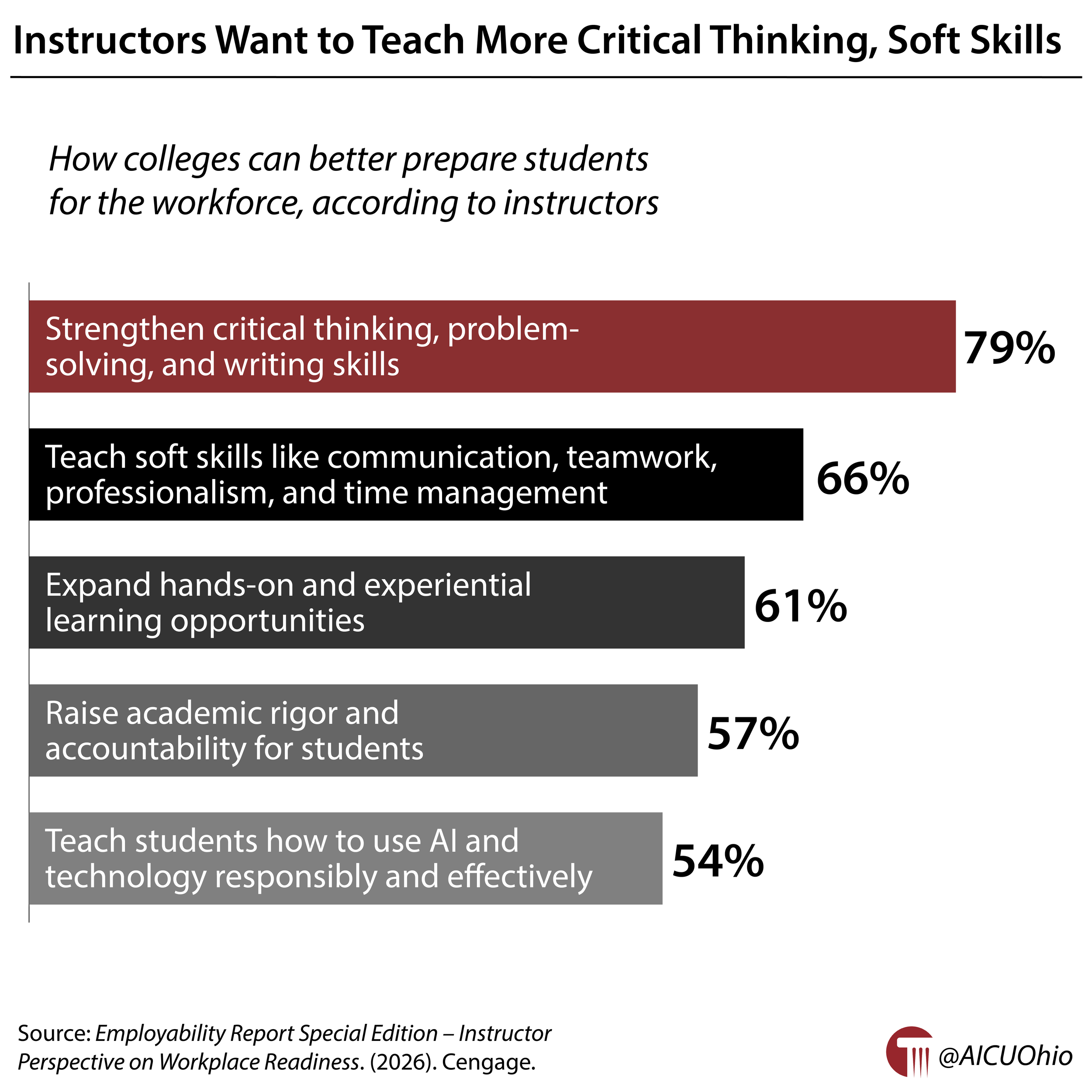 Instructors Want to Teach More Critical Thinking, Soft Skills