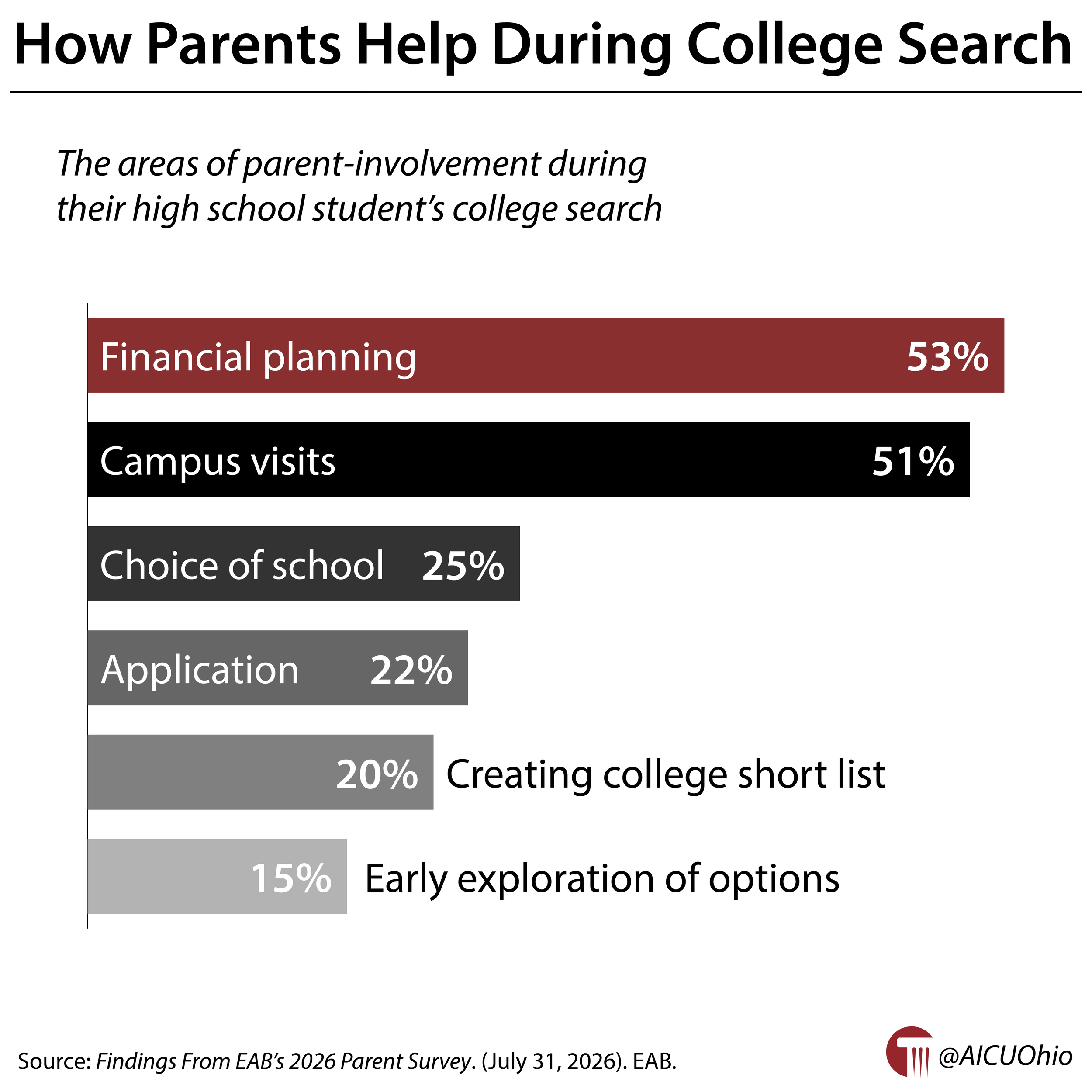 How Parents Help During College Search