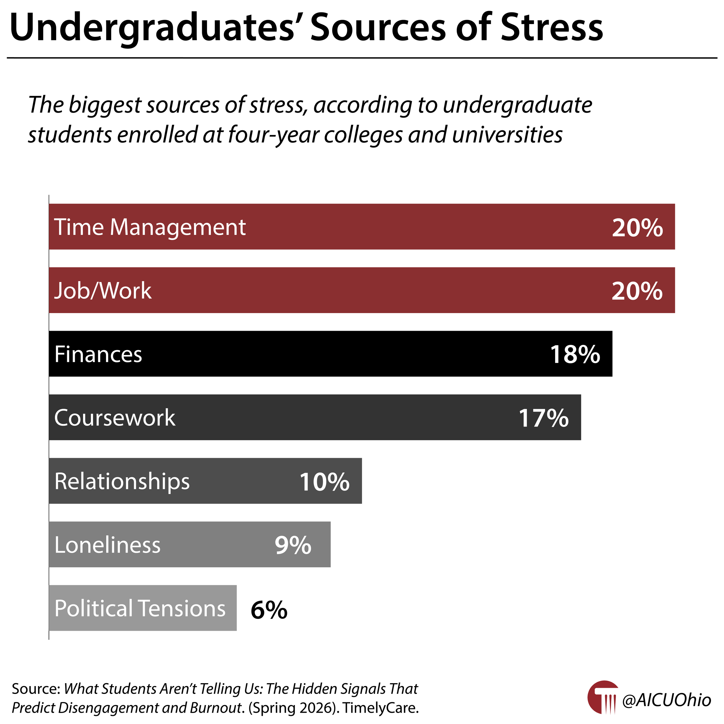 Undergraduates' Sources of Stress