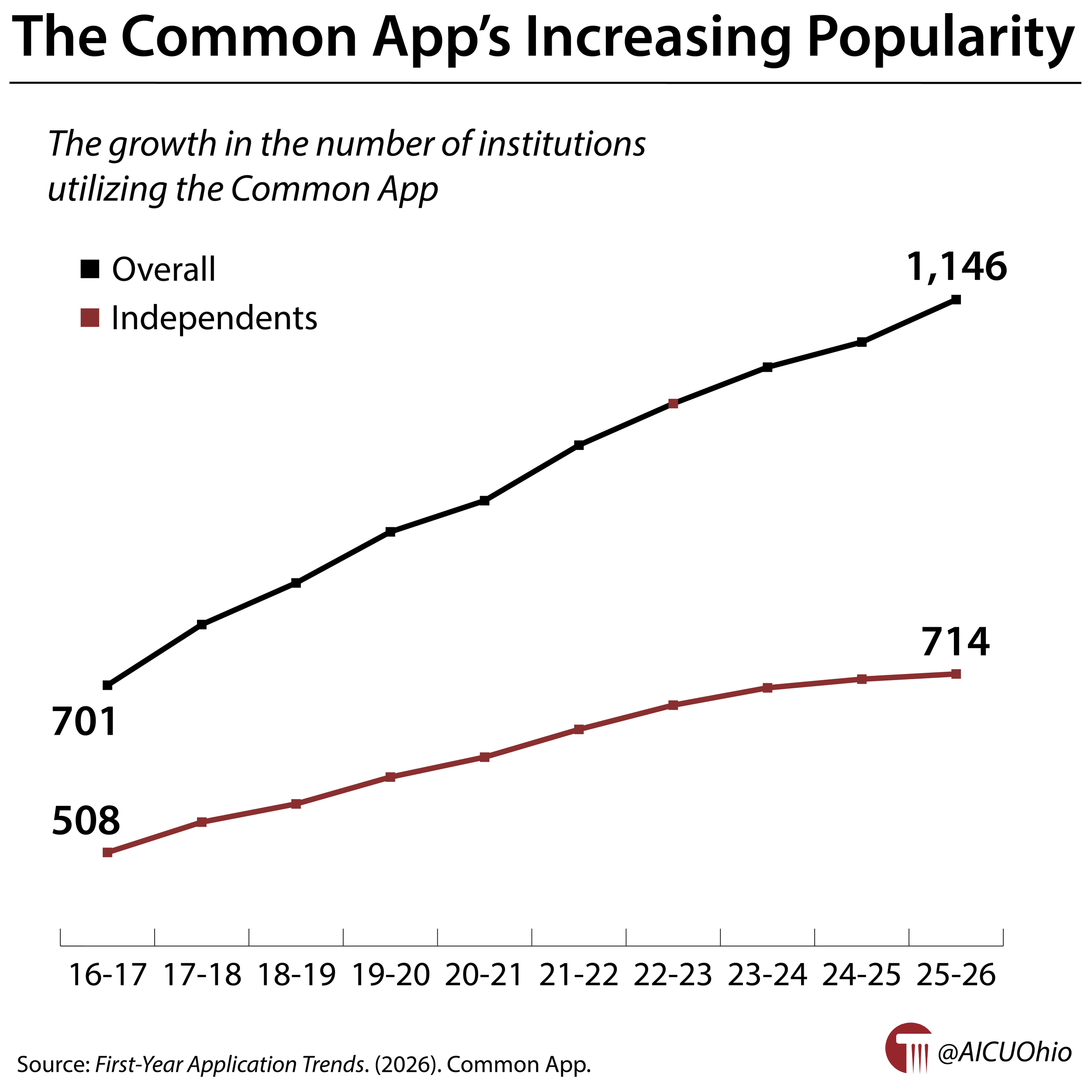 The Common App's Increasing Popularity