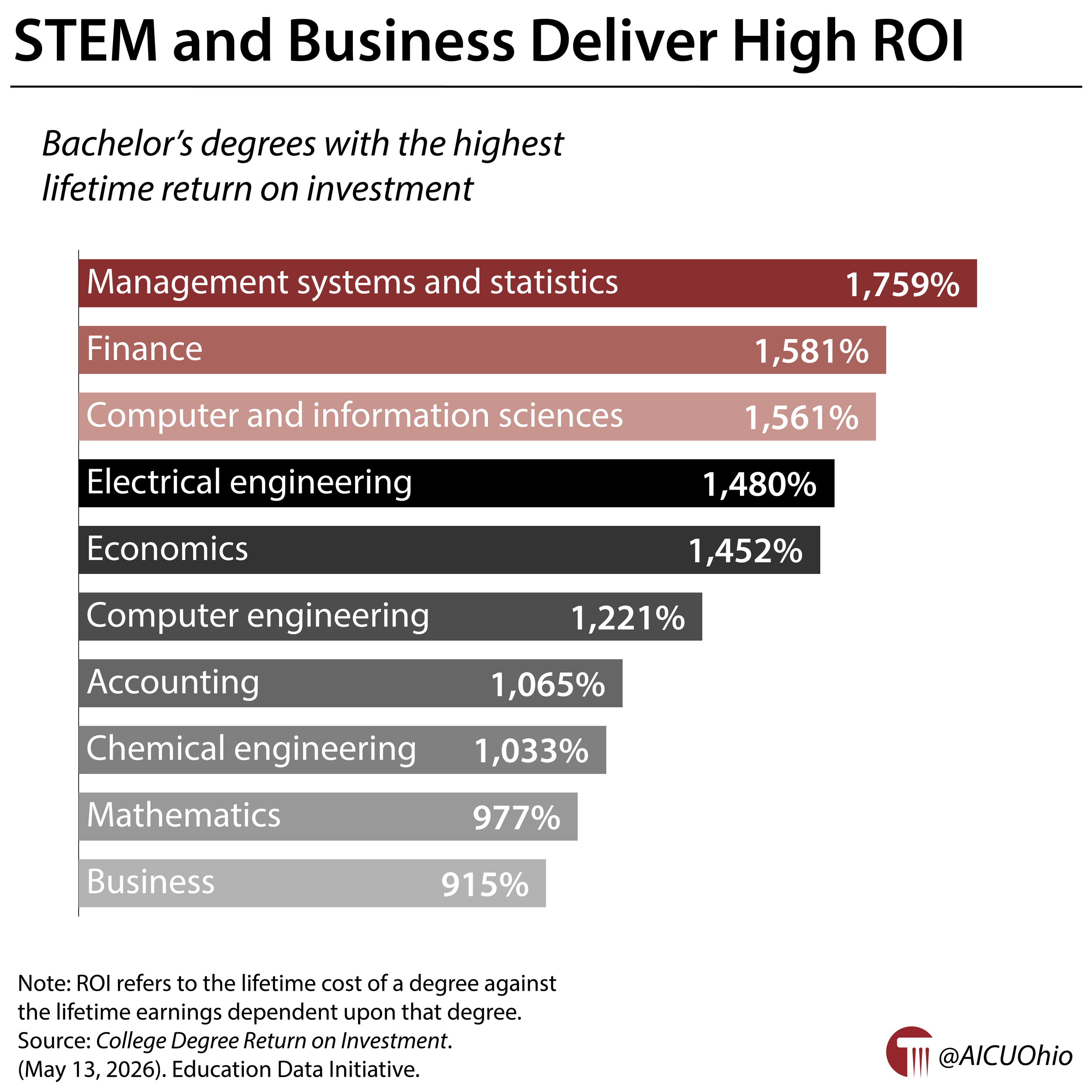 STEM and Business Deliver High ROl