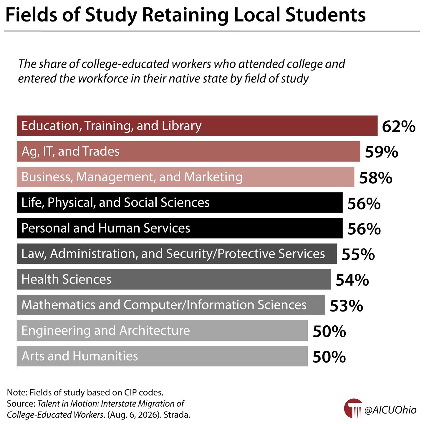 Fields of study that are retaining local students 🔗 https://www.aicuo.edu/data #GotW #HigherEd #OhioHigherEd