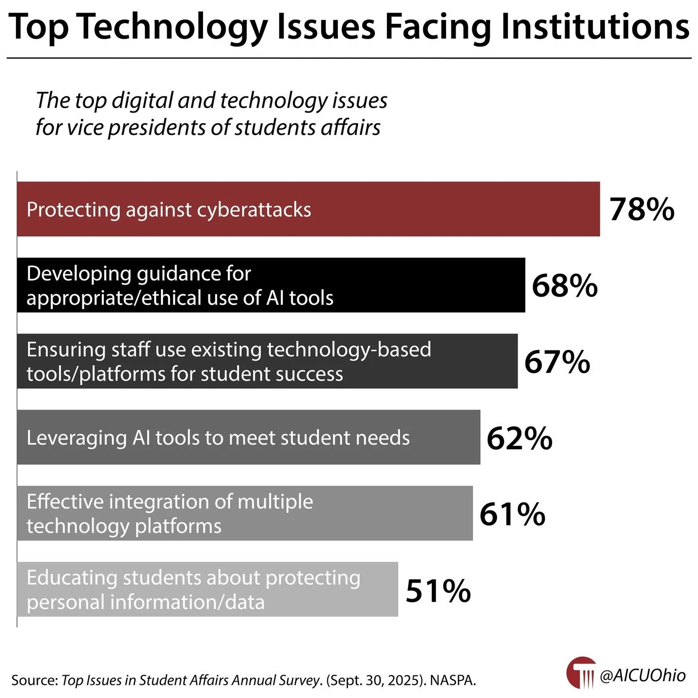 The top technology issues facing institutions 🔗 https://www.aicuo.edu/data #GotW #HigherEd #OhioHigherEd