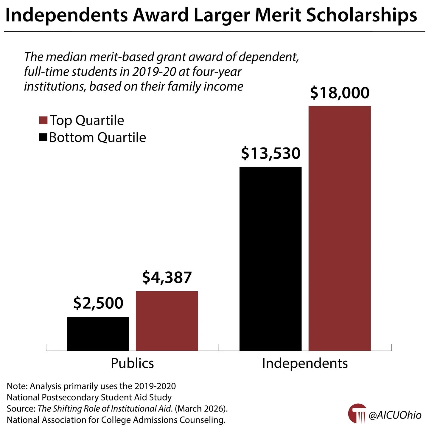 Independents award larger merit scholarships 🔗 https://www.aicuo.edu/data #GotW #HigherEd #OhioHigherEd