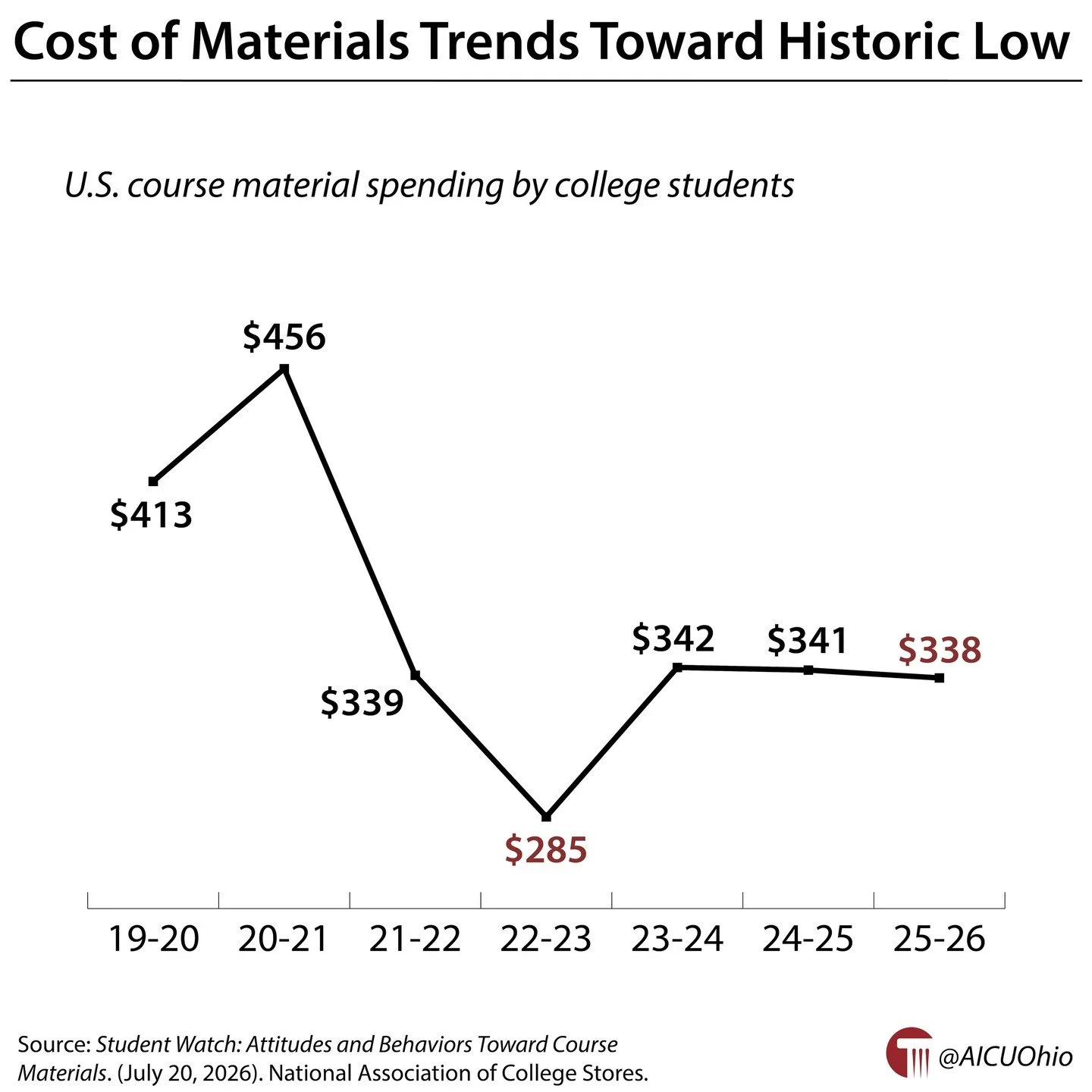 Cost of materials trends toward historic low 🔗 https://www.aicuo.edu/data #GotW #HigherEd #OhioHigherEd
